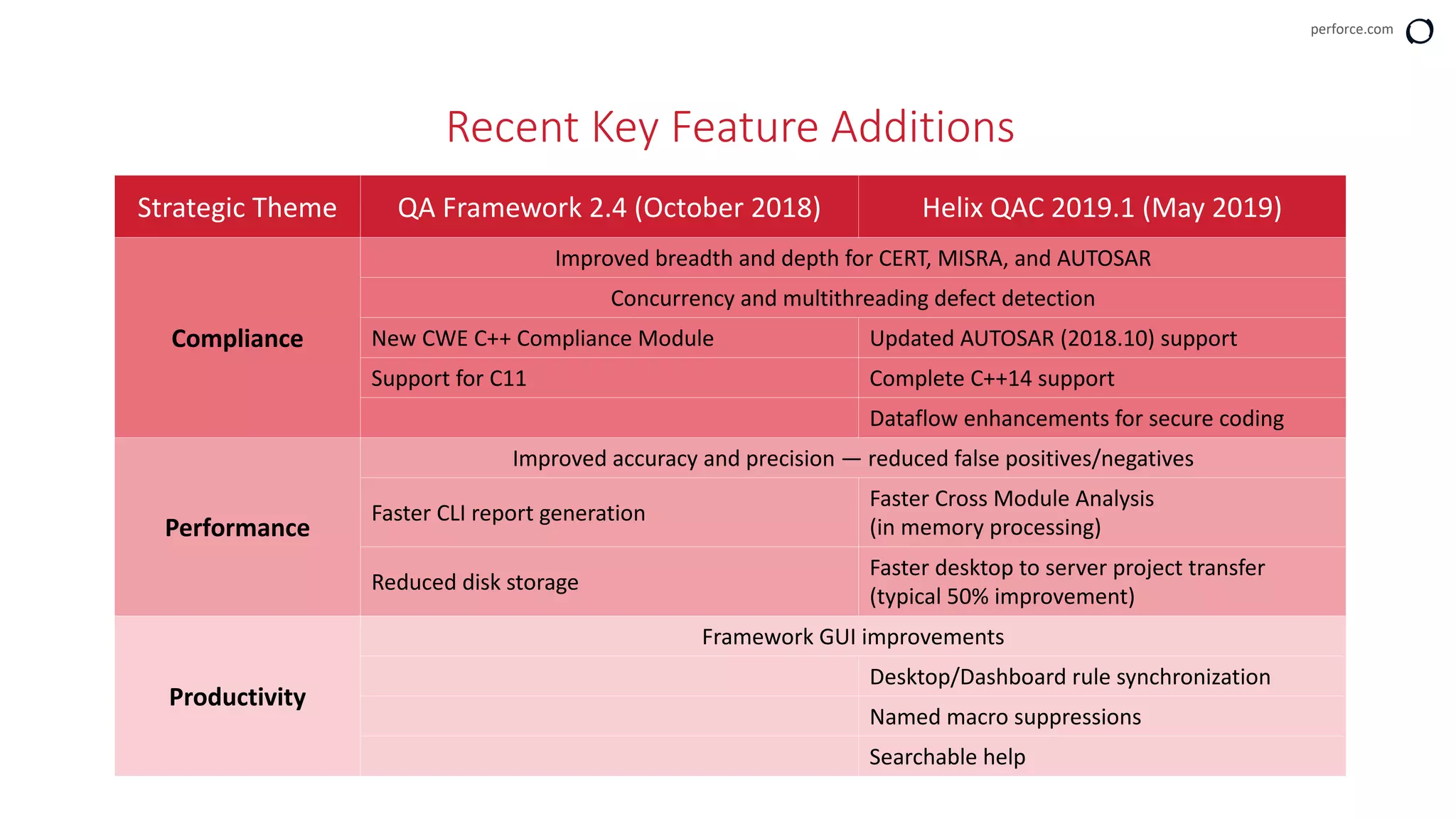 perforce.com
Strategic Theme QA Framework 2.4 (October 2018) Helix QAC 2019.1 (May 2019)
Compliance
Improved breadth and depth for CERT, MISRA, and AUTOSAR
Concurrency and multithreading defect detection
New CWE C++ Compliance Module Updated AUTOSAR (2018.10) support
Support for C11 Complete C++14 support
Dataflow enhancements for secure coding
Performance
Improved accuracy and precision — reduced false positives/negatives
Faster CLI report generation
Faster Cross Module Analysis
(in memory processing)
Reduced disk storage
Faster desktop to server project transfer
(typical 50% improvement)
Productivity
Framework GUI improvements
Desktop/Dashboard rule synchronization
Named macro suppressions
Searchable help
Recent Key Feature Additions
 