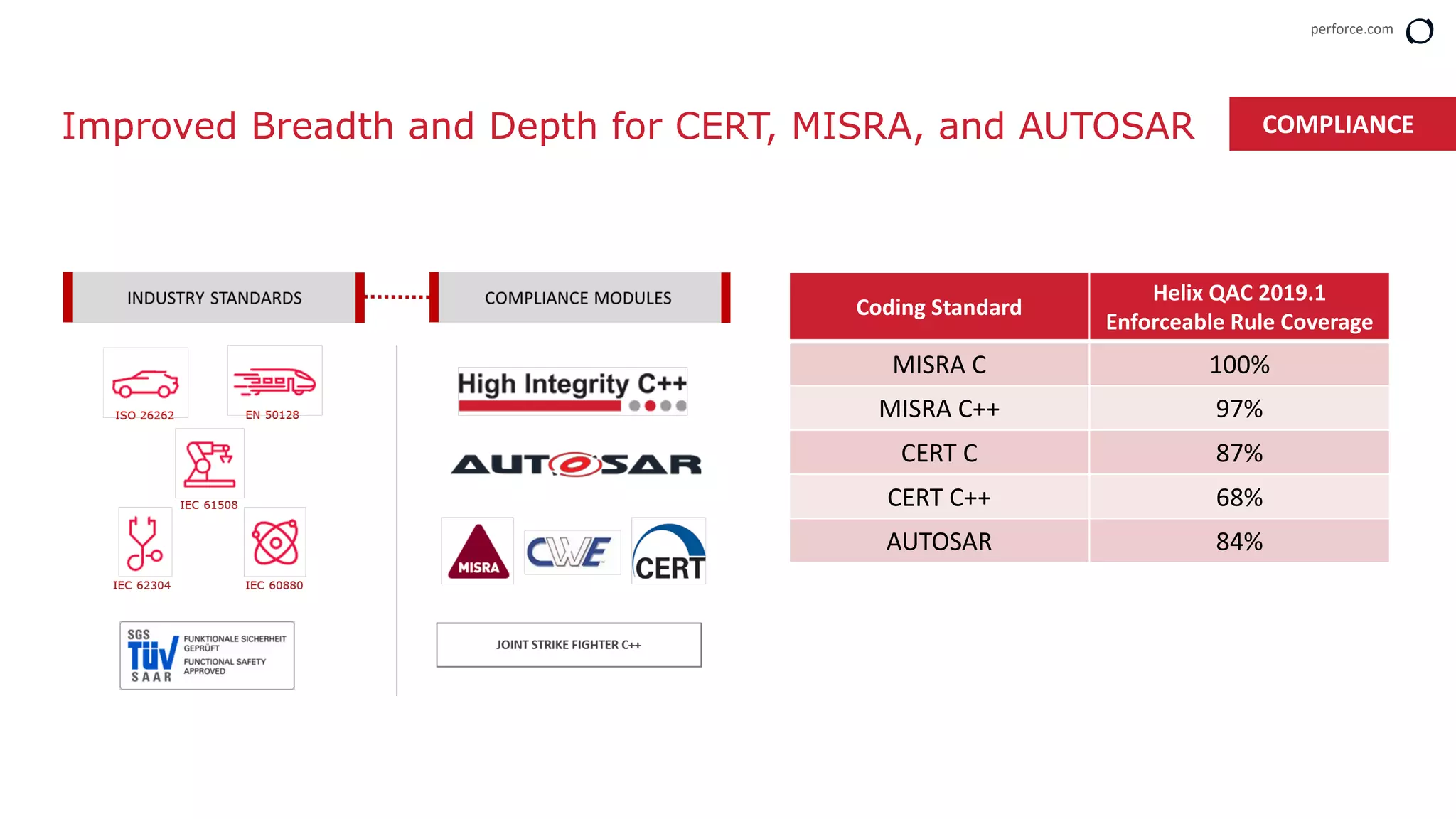 perforce.com
Improved Breadth and Depth for CERT, MISRA, and AUTOSAR COMPLIANCE
Coding Standard
Helix QAC 2019.1
Enforceable Rule Coverage
MISRA C 100%
MISRA C++ 97%
CERT C 87%
CERT C++ 68%
AUTOSAR 84%
 