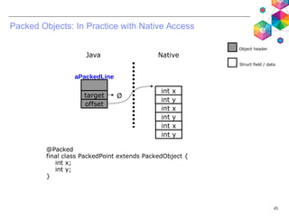 45
Packed Objects: In Practice with Native Access
int y
int x
Object header
Struct field / data
offset
target
aPackedLine
...
