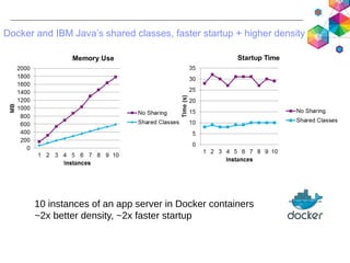 47
Docker and IBM Java’s shared classes, faster startup + higher density
10 instances of an app server in Docker container...