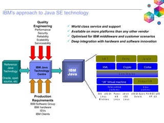 IBM's approach to Java SE technology
Reference
Java
Technology
Oracle, open
source, etc
IBM
Java
IBM Java
Technology
Centr...