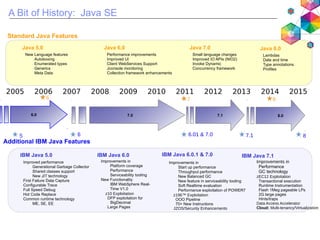 2005 2006 2007 2008 2009 2010 2011 2012 2013 2014 2015
A Bit of History: Java SE
7.06.0
• Performance improvements
• Impro...