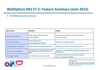 WebSphere MQ V7.5: Feature Summary (June 2012) 
© 2014 IBM Corporation 
 For Windows, Unix and Linux 
New Feature Benefits Details 
Integrated Installation 
Makes it easier to deploy systems 
Simpler licensing 
Combines several products into a single package 
Common experience 
Enhanced Clustering 
Improves ease-of-use 
Improves application isolation 
Split Cluster Transmission Queue 
Java Application Identification Makes it easier to distinguish applications Applications no longer to all have the same name 
AMS channel interception 
Provides a level of message protection even 
when application environment cannot run 
AMS 
Interception in the SVRCONN still protects messages before 
hitting queues 
FTE Logger Options Can write FTE audit records to flat file 
No longer a requirement for an enterprise database 
Easier to read data immediately 
 