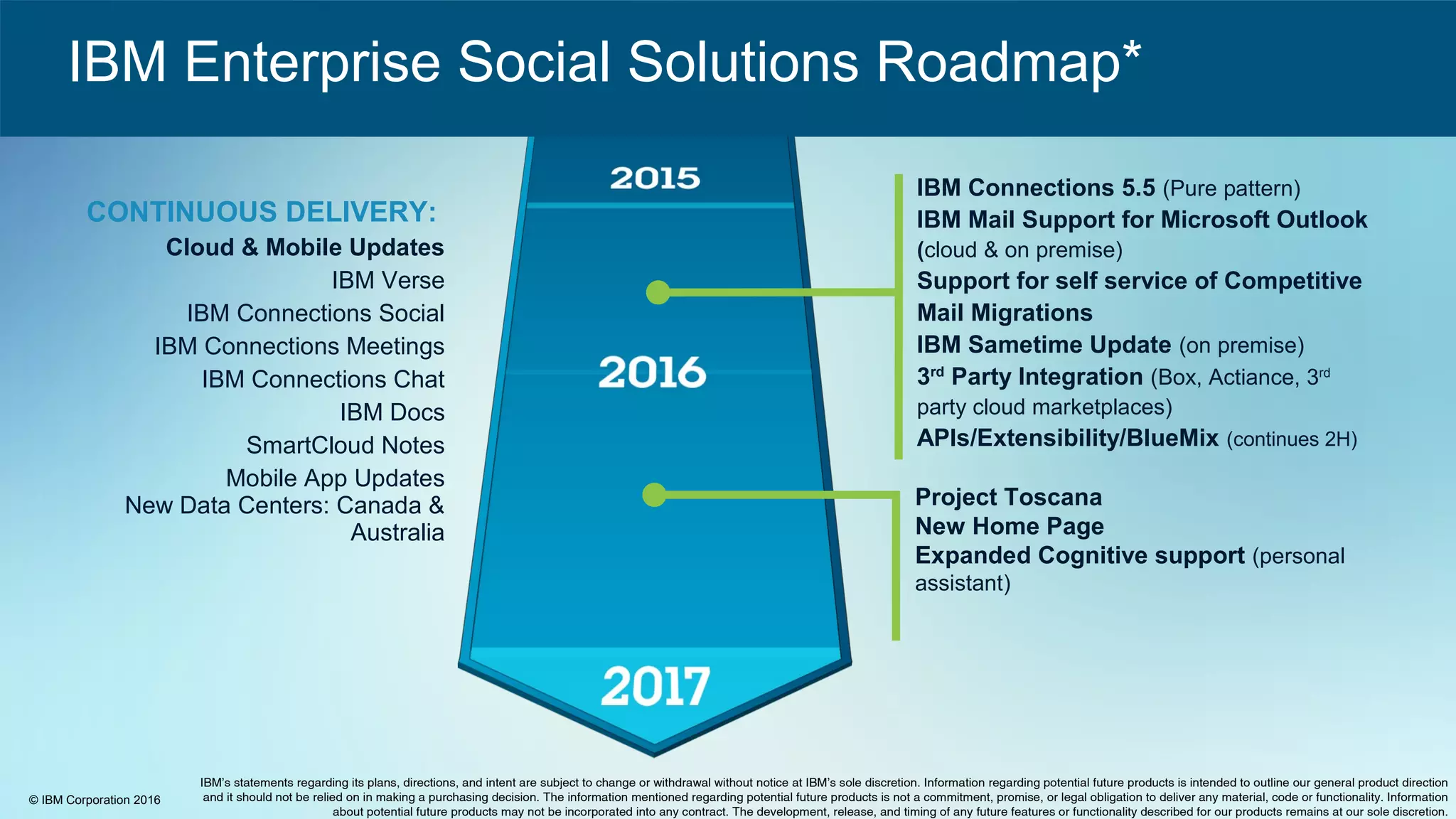 © IBM Corporation 2015© IBM Corporation 2016
​ IBM Enterprise Social Solutions Roadmap*
IBM’s statements regarding its plans, directions, and intent are subject to change or withdrawal without notice at IBM’s sole discretion. Information regarding potential future products is intended to outline our general product direction
and it should not be relied on in making a purchasing decision. The information mentioned regarding potential future products is not a commitment, promise, or legal obligation to deliver any material, code or functionality. Information
about potential future products may not be incorporated into any contract. The development, release, and timing of any future features or functionality described for our products remains at our sole discretion.
​
​
​
CONTINUOUS DELIVERY:
Cloud & Mobile Updates
IBM Verse
IBM Connections Social
IBM Connections Meetings
IBM Connections Chat
IBM Docs
SmartCloud Notes
Mobile App Updates
New Data Centers: Canada &
Australia
​
​
IBM Connections 5.5 (Pure pattern)
IBM Mail Support for Microsoft Outlook
(cloud & on premise)
Support for self service of Competitive
Mail Migrations
IBM Sametime Update (on premise)
3rd
Party Integration (Box, Actiance, 3rd
party cloud marketplaces)
APIs/Extensibility/BlueMix (continues 2H)
Project Toscana
New Home Page
Expanded Cognitive support (personal
assistant)
 