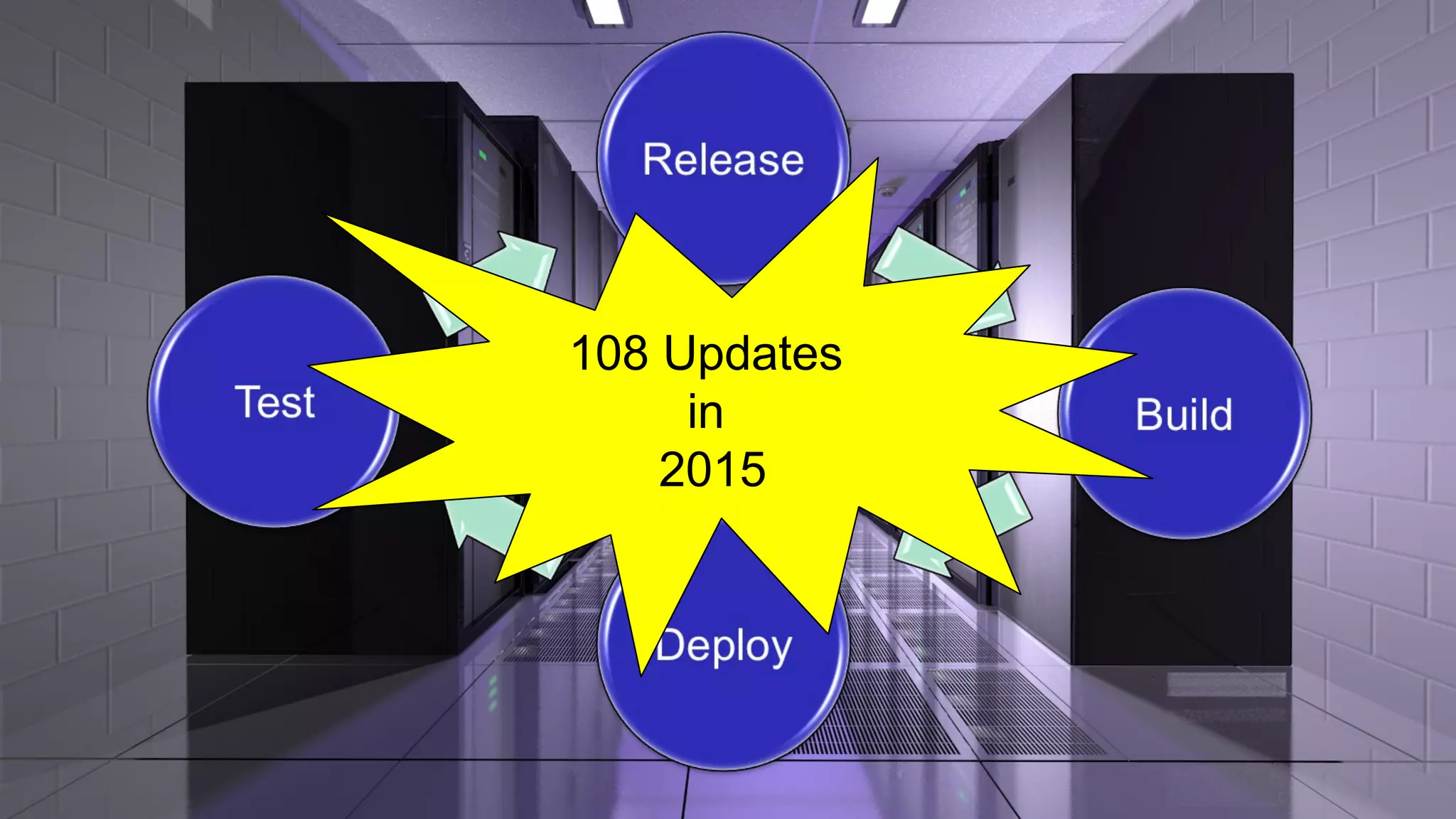 ​
Continuous 
Delivery
108 Updates 
in 
2015
 