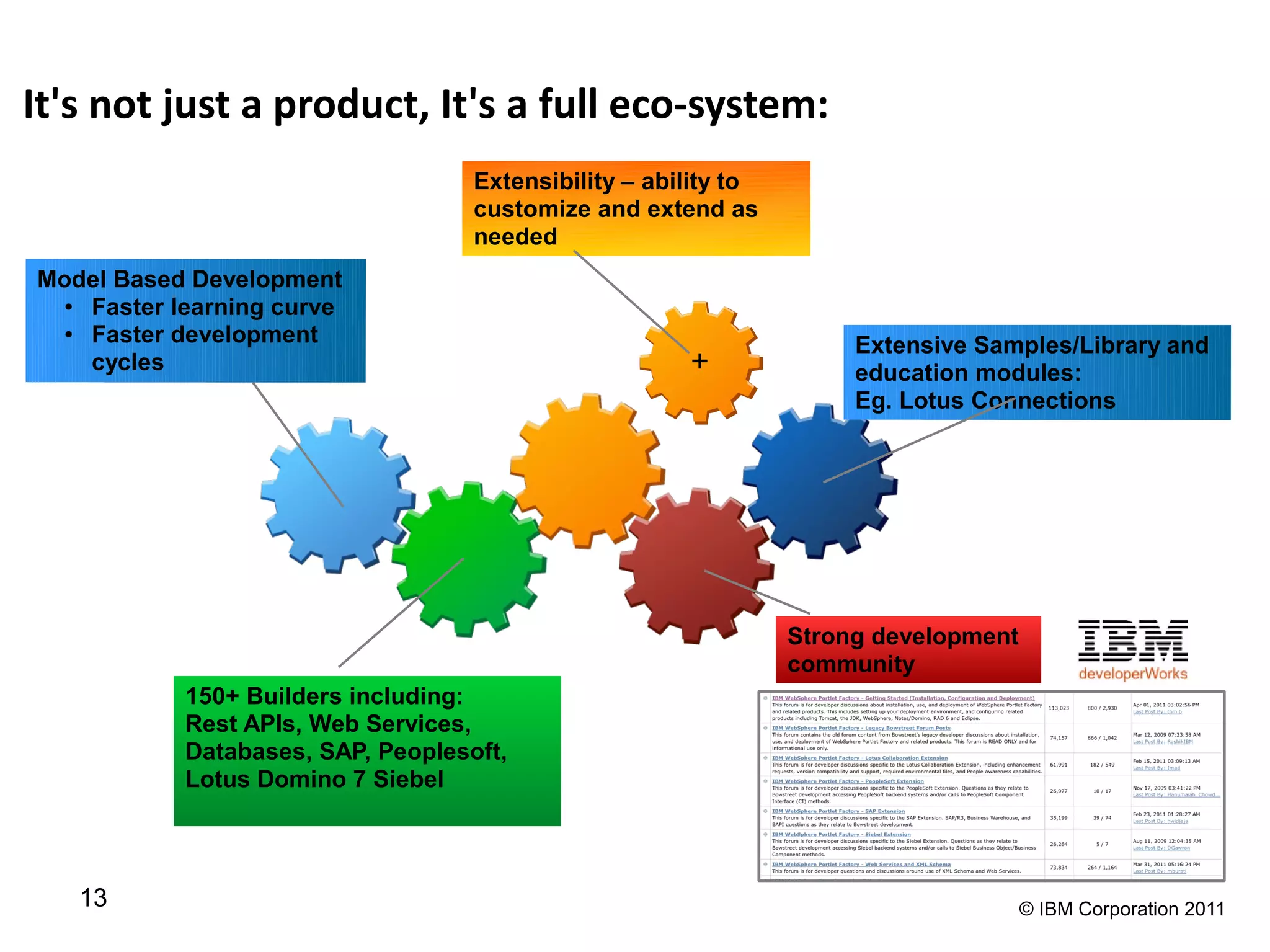 It's not just a product, It's a full eco-system:
                                    Extensibility – ability to
                                    customize and extend as
                                    needed
Model Based Development
  ● Faster learning curve
  ● Faster development                                                Extensive Samples/Library and
    cycles                                             +              education modules:
                                                                      Eg. Lotus Connections




                                                                 Strong development
                                                                 community
            150+ Builders including:
            Rest APIs, Web Services,
            Databases, SAP, Peoplesoft,
            Lotus Domino 7 Siebel



   13                                                                                 © IBM Corporation 2011
 