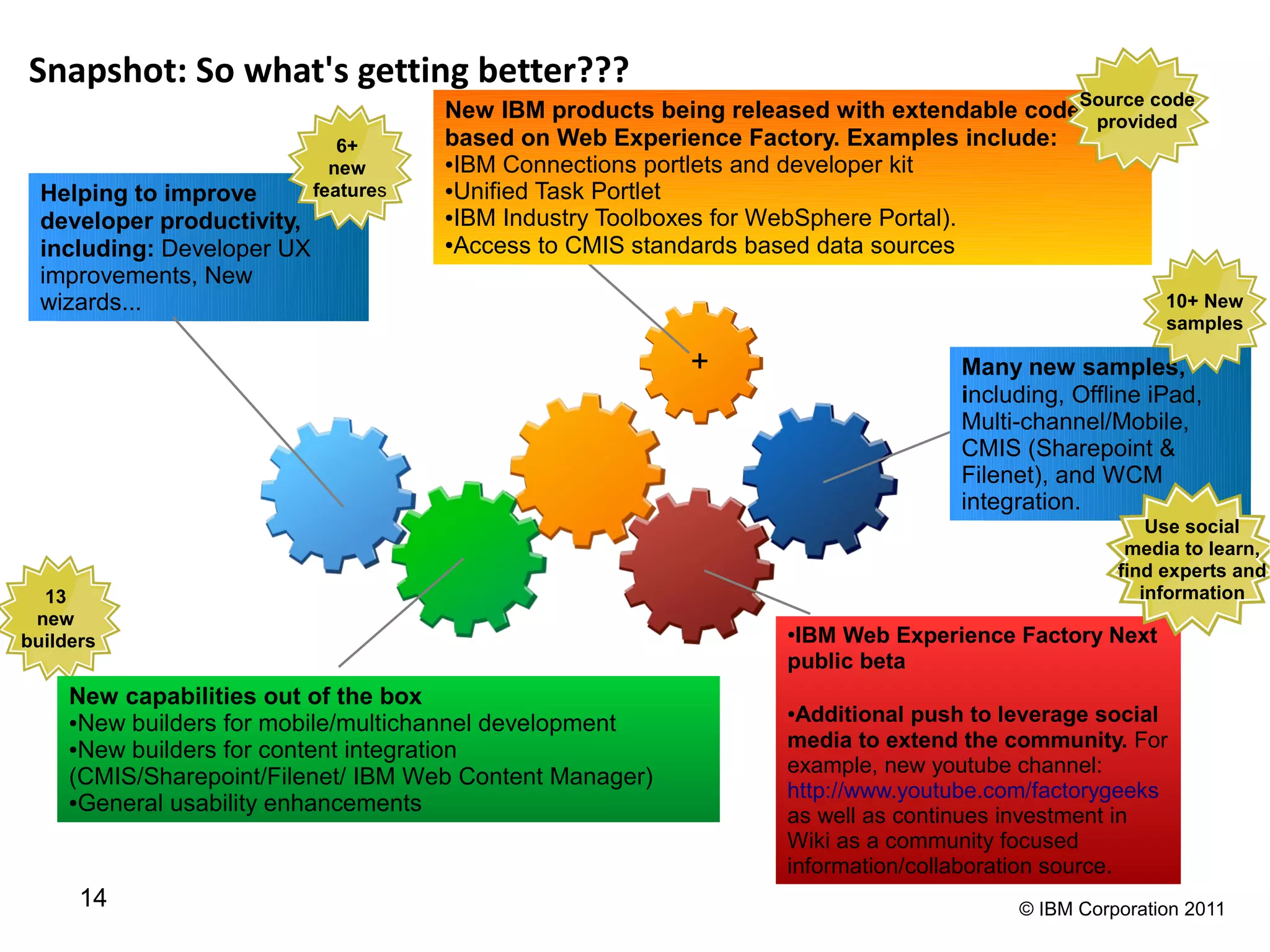 Snapshot: So what's getting better???
                                       New IBM products being released with extendable codeSource code
                                                                                            provided
                               6+      based on Web Experience Factory. Examples include:
                                       ●IBM Connections portlets and developer kit
                              new
                            features   ●Unified Task Portlet
  Helping to improve
                                       ●IBM Industry Toolboxes for WebSphere Portal).
  developer productivity,
                                       ●Access to CMIS standards based data sources
  including: Developer UX
  improvements, New
  wizards...                                                                                           10+ New
                                                                                                       samples

                                                           +                       Many new samples,
                                                                                   including, Offline iPad,
                                                                                   Multi-channel/Mobile,
                                                                                   CMIS (Sharepoint &
                                                                                   Filenet), and WCM
                                                                                   integration.
                                                                                                      Use social
                                                                                                   media to learn,
                                                                                                  find experts and
  13                                                                                                 information
 new
builders                                                           ●IBM Web Experience Factory Next
                                                                   public beta
     New capabilities out of the box
     ●New builders for mobile/multichannel development
                                                                   ●Additional push to leverage social
     ●New builders for content integration                         media to extend the community. For
                                                                   example, new youtube channel:
     (CMIS/Sharepoint/Filenet/ IBM Web Content Manager)
     ●General usability enhancements
                                                                   http://www.youtube.com/factorygeeks
                                                                   as well as continues investment in
                                                                   Wiki as a community focused
                                                                   information/collaboration source.
      14                                                                                © IBM Corporation 2011
 