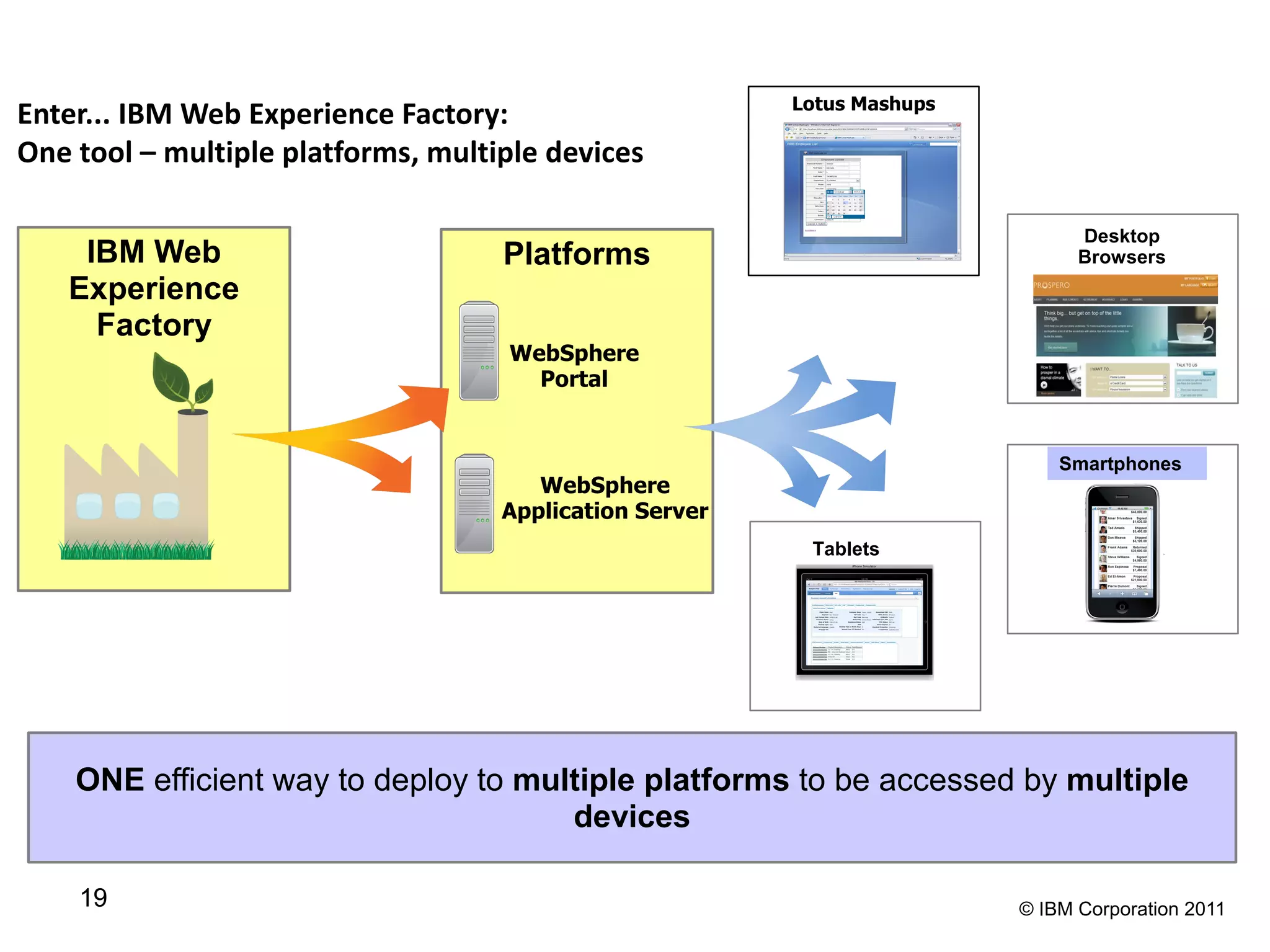 Lotus Mashups
Enter... IBM Web Experience Factory:
One tool – multiple platforms, multiple devices

                                                                               Desktop
    IBM Web                         Platforms                                  Browsers
   Experience
     Factory
                                    WebSphere
                                      Portal


                                                                             Smartphones
                                       WebSphere
                                    Application Server
                                                          Tablets




    ONE efficient way to deploy to multiple platforms to be accessed by multiple
                                      devices

    19                                                                   © IBM Corporation 2011
 