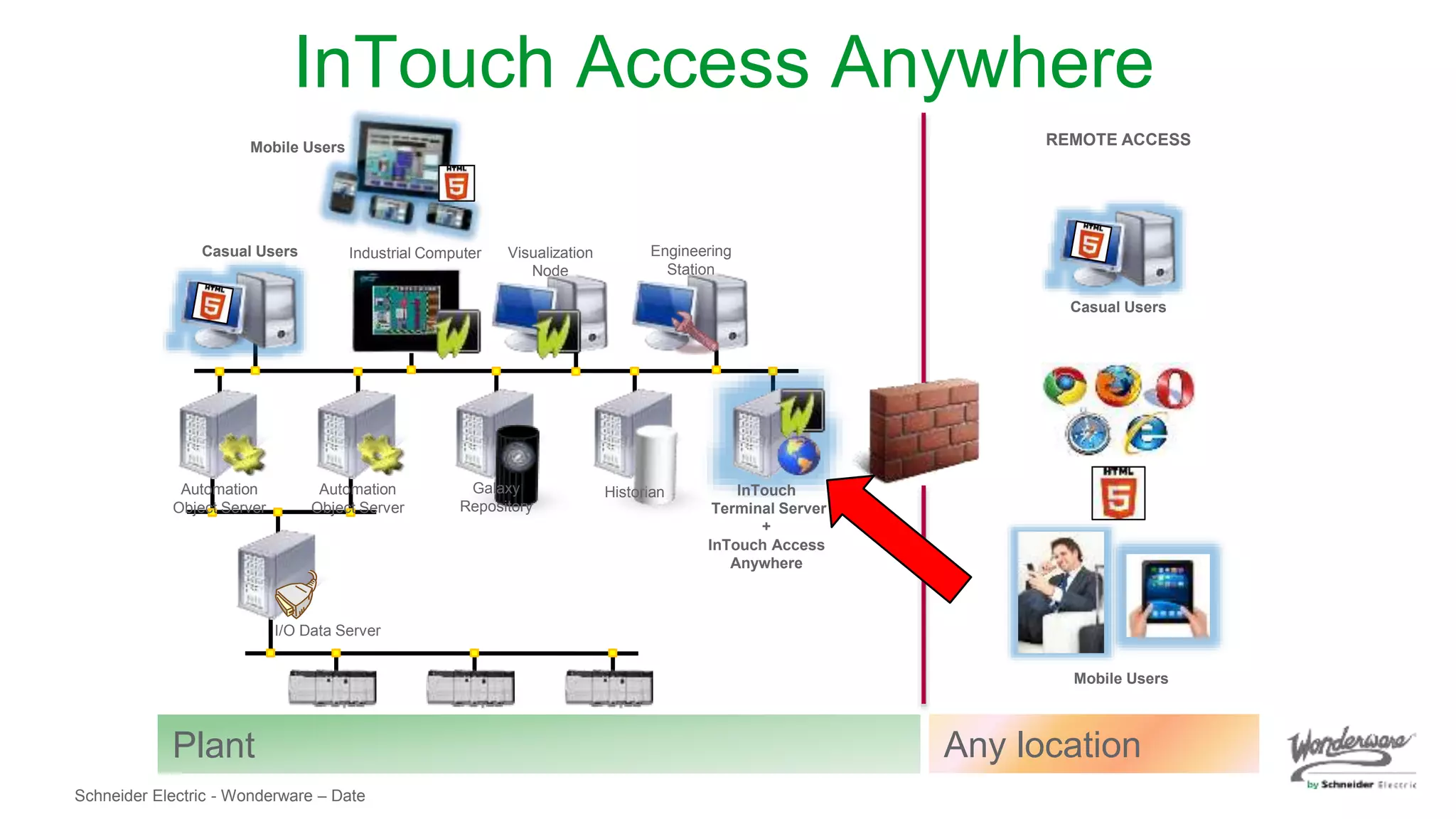 Schneider Electric - Wonderware – Date
Visualization
Node
REMOTE ACCESS
I/O Data Server
InTouch
Terminal Server
+
InTouch Access
Anywhere
HistorianGalaxy
Repository
Automation
Object Server
Automation
Object Server
Industrial Computer Engineering
Station
Casual Users
Mobile Users
Mobile Users
Casual Users
Plant Any location
InTouch Access Anywhere
 
