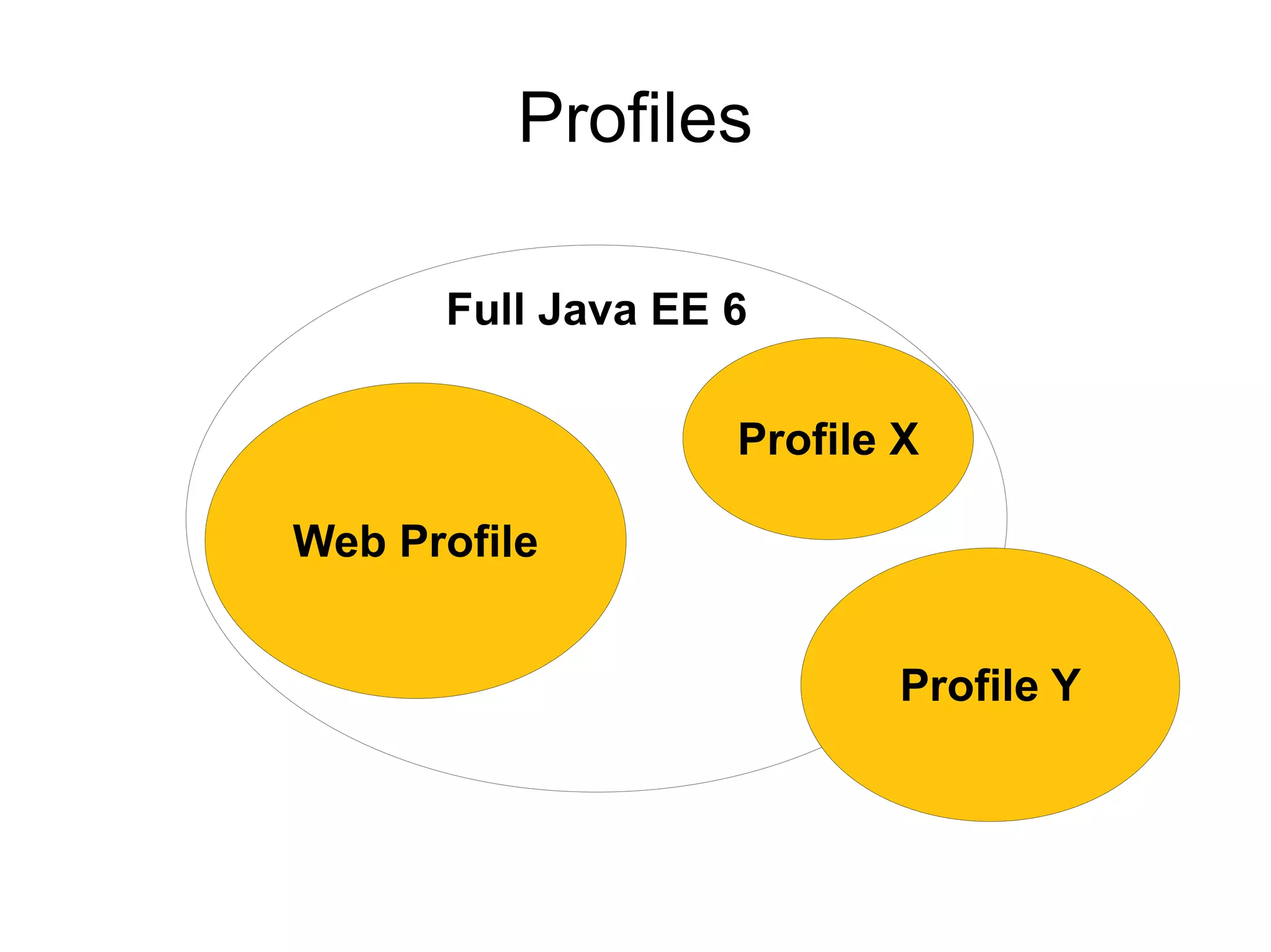Profiles

      Full Java EE 6

                   Profile X

Web Profile


                           Profile Y
 