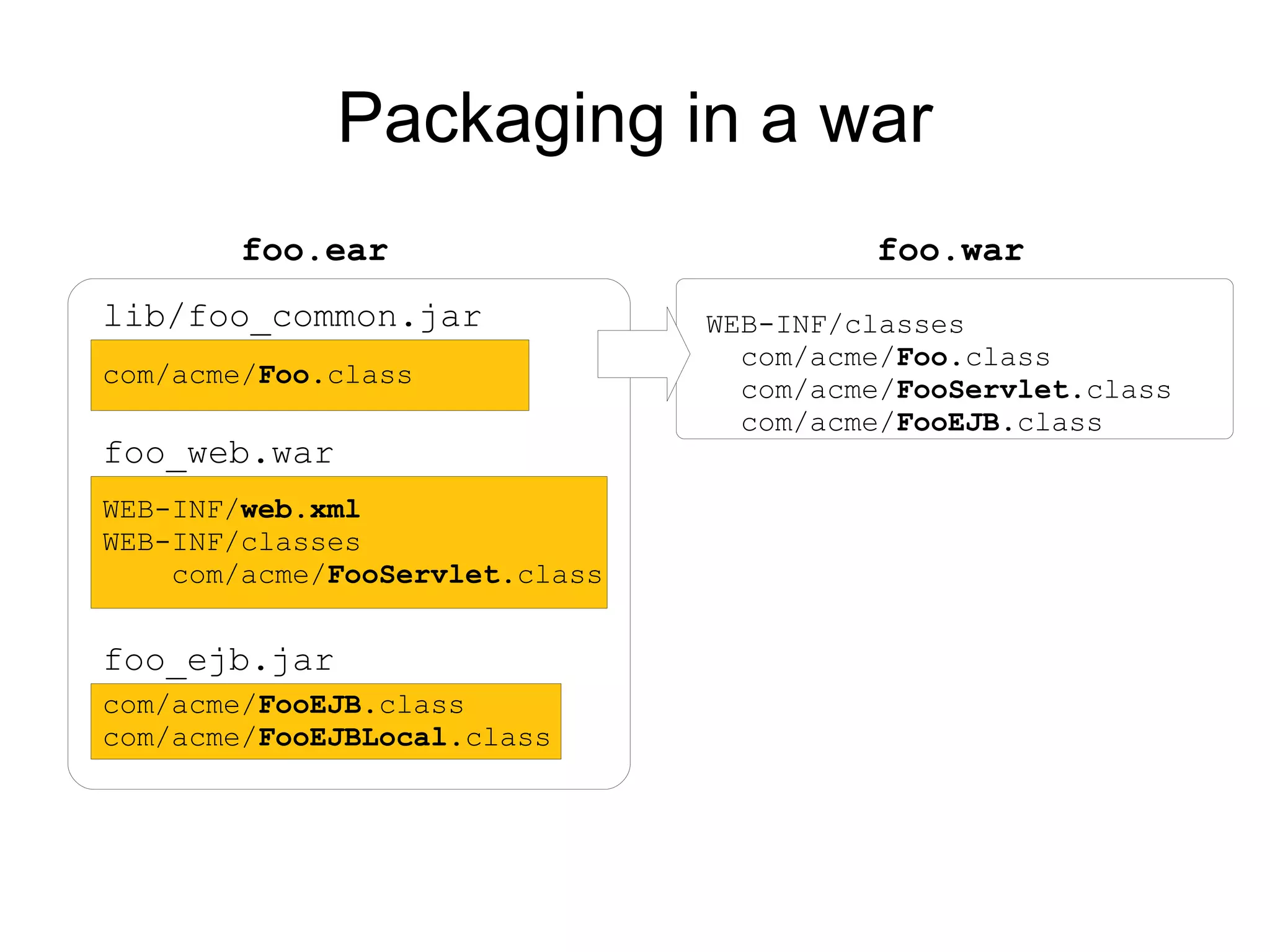 Packaging in a war
        foo.ear                          foo.war
lib/foo_common.jar              WEB-INF/classes
                                  com/acme/Foo.class
com/acme/Foo.class
                                  com/acme/FooServlet.class
                                  com/acme/FooEJB.class
foo_web.war
WEB-INF/web.xml
WEB-INF/classes
    com/acme/FooServlet.class


foo_ejb.jar
com/acme/FooEJB.class
com/acme/FooEJBLocal.class
 