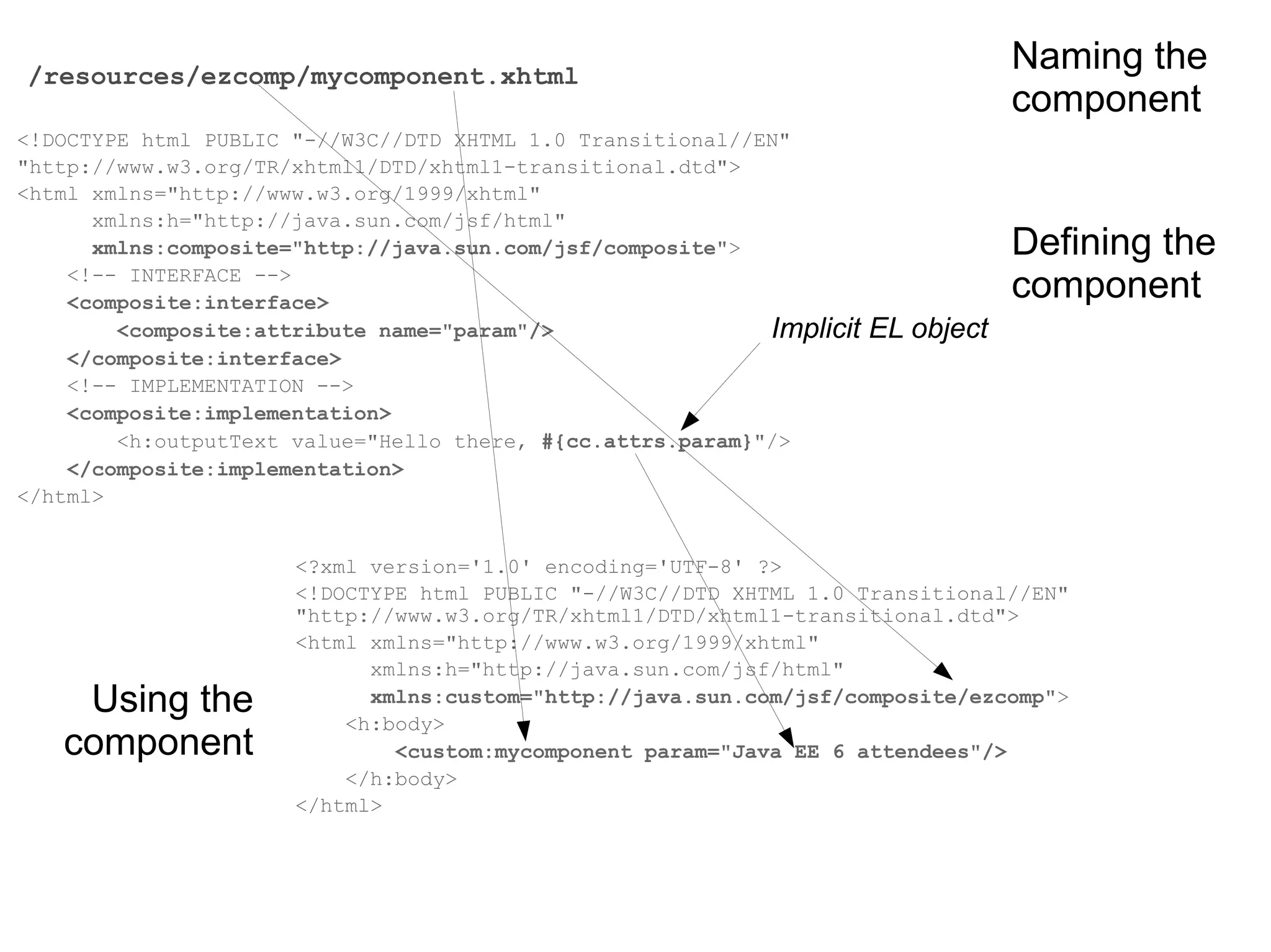 /resources/ezcomp/mycomponent.xhtml
                                                                                   Naming the
                                                                                   component
<!DOCTYPE html PUBLIC "-//W3C//DTD XHTML 1.0 Transitional//EN"
"http://www.w3.org/TR/xhtml1/DTD/xhtml1-transitional.dtd">
<html xmlns="http://www.w3.org/1999/xhtml"
      xmlns:h="http://java.sun.com/jsf/html"
      xmlns:composite="http://java.sun.com/jsf/composite">                         Defining the
    <!-- INTERFACE -->
    <composite:interface>
                                                                                   component
        <composite:attribute name="param"/>                 Implicit   EL object
    </composite:interface>
    <!-- IMPLEMENTATION -->
    <composite:implementation>
        <h:outputText value="Hello there, #{cc.attrs.param}"/>
    </composite:implementation>
</html>


                      <?xml version='1.0' encoding='UTF-8' ?>
                      <!DOCTYPE html PUBLIC "-//W3C//DTD XHTML 1.0 Transitional//EN"
                      "http://www.w3.org/TR/xhtml1/DTD/xhtml1-transitional.dtd">
                      <html xmlns="http://www.w3.org/1999/xhtml"
                            xmlns:h="http://java.sun.com/jsf/html"
    Using the               xmlns:custom="http://java.sun.com/jsf/composite/ezcomp">
                          <h:body>
   component                  <custom:mycomponent param="Java EE 6 attendees"/>
                          </h:body>
                      </html>
 