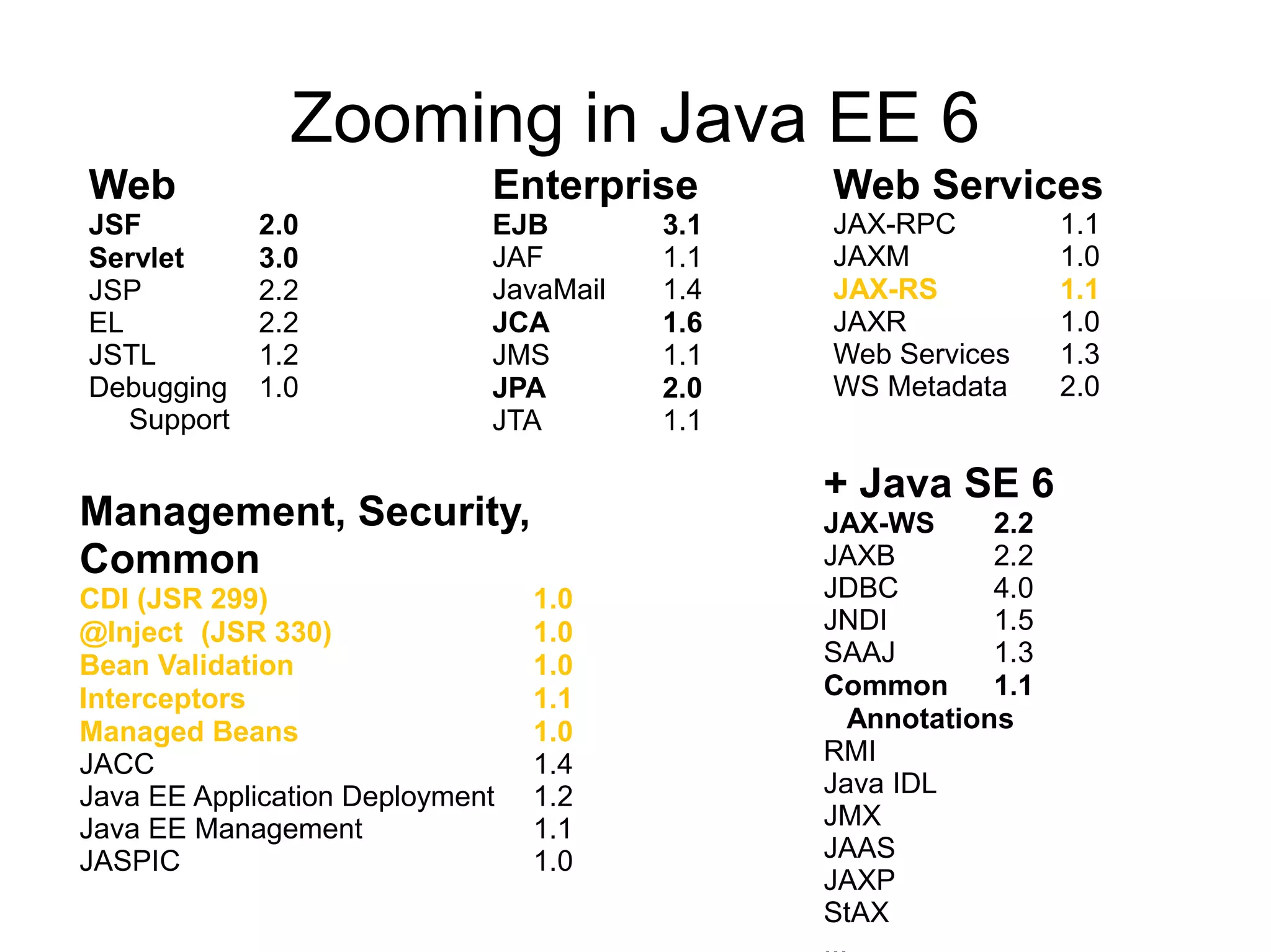 Zooming in Java EE 6
Web                          Enterprise       Web Services
JSF          2.0             EJB        3.1   JAX-RPC           1.1
Servlet      3.0             JAF        1.1   JAXM              1.0
JSP          2.2             JavaMail   1.4   JAX-RS            1.1
EL           2.2             JCA        1.6   JAXR              1.0
JSTL         1.2             JMS        1.1   Web Services      1.3
Debugging    1.0             JPA        2.0   WS Metadata       2.0
   Support                   JTA        1.1

                                              + Java SE 6
Management, Security,                         JAX-WS      2.2
Common                                        JAXB        2.2
CDI (JSR 299)                    1.0          JDBC        4.0
@Inject (JSR 330)                1.0          JNDI        1.5
Bean Validation                  1.0          SAAJ        1.3
Interceptors                     1.1          Common      1.1
Managed Beans                    1.0            Annotations
JACC                             1.4          RMI
Java EE Application Deployment   1.2          Java IDL
Java EE Management               1.1          JMX
JASPIC                           1.0          JAAS
                                              JAXP
                                              StAX
 
