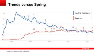 Copyright © 2013, Oracle and/or its affiliates. All rights reserved.
Trends versus Spring
 
