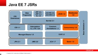Copyright © 2013, Oracle and/or its affiliates. All rights reserved.
EJB 3.2
Servlet 3.1
CDI
Extensions
Batch 1.0
Web
Fragments
Java EE 7 JSRs
JCA 1.7JMS 2.0JPA 2.1
Managed Beans 1.0
Concurrency 1.0
Common
Annotations 1.1
Interceptors
1.2, JTA 1.2
CDI 1.1
JSF 2.2,
JSP 2.3,
EL 3.0
JAX-RS 2.0,
JAX-WS 2.2
JSON 1.0
WebSocket
1.0
 