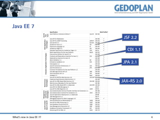 Java EE-related
Specs in Java SE

Management
and Security
Technologies

Web Services
Technologies

Enterprise Application Technologies

Web Application
Technologies

Java EE
Platform

Java EE 7

What's new in Java EE 7?

Specification
Java Platform, Enterprise Edition 7
Java API for WebSocket
Java API for JSON Processing
Java Servlet 3.1
JavaServer Faces 2.2
Expression Language 3.0
JavaServer Pages 2.3
Standard Tag Library for JavaServer Pages 1.2
Batch Applications for the Java Platform
Concurrency Utilities for Java EE 1.0
Contexts and Dependency Injection for Java 1.1
Dependency Injection for Java 1.0
Bean Validation 1.1
Enterprise JavaBeans 3.2
Interceptors 1.2
Java EE Connector Architecture 1.7
Java Persistence 2.1
Common Annotations for the Java Platform 1.2
Java Message Service API 2.0
Java Transaction API 1.2
JavaMail 1.5
Java API for RESTful Web Services 2.0
Implementing Enterprise Web Services 1.3
Java API for XML-Based Web Services 2.2
Web Services Metadata for the Java Platform
Java API for XML-Based RPC 1.1 (Optional)
Java APIs for XML Messaging 1.3
Java API for XML Registries 1.0
Java Authentication Service Provider Interface for Containers 1.1
Java Authorization Contract for Containers 1.5
Java EE Application Deployment 1.2 (Optional)
J2EE Management 1.1
Debugging Support for Other Languages 1.0
Java Architecture for XML Binding 2.2
Java API for XML Processing 1.3
Java Database Connectivity 4.0
Java Management Extensions 2.0
JavaBeans Activation Framework 1.1
Streaming API for XML 1.0

Web Profile?
Java EE JSR 342
JSR 356
JSR 353
JSR 340
JSR 344
JSR 341
JSR 245
JSR 52
JSR 352
JSR 236
CDI
JSR 346
JSR 330
BV
JSR 349
EJB
JSR 345
JSR 318
JCA
JSR 322
JPA
JSR 338
JSR 250
JMS
JSR 343
JTA
JSR 907
Mail
JSR 919
JAX-RS JSR 339
JSR 109
JAX-WS JSR 224
JSR 181
JAX-RPC JSR 101
JSR 67
JAXR
JSR 93
JSR 196
JACC
JSR 115
JSR 88
JSR 77
JSR 45
JAXB
JSR 222
JAXP
JSR 206
JDBC
JSR 221
JMX
JSR 003
JAF
JSR 925
StAX
JSR 173
JSON-P
Servlet
JSF
EL
JSP
JSTL
Batch















JSF 2.2
CDI 1.1

JPA 2.1






JAX-RS 2.0



4

 