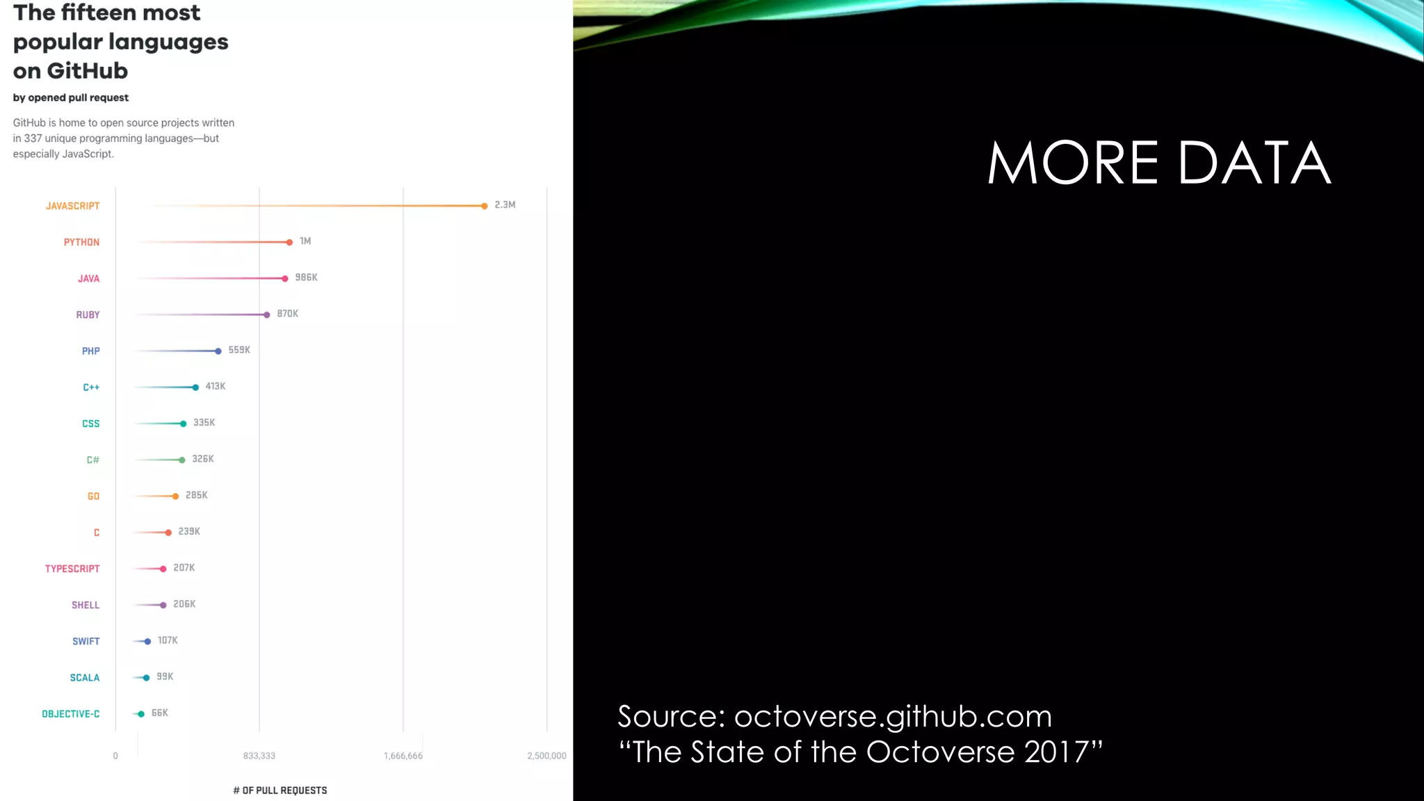 MORE DATA
Source: octoverse.github.com
“The State of the Octoverse 2017”
 