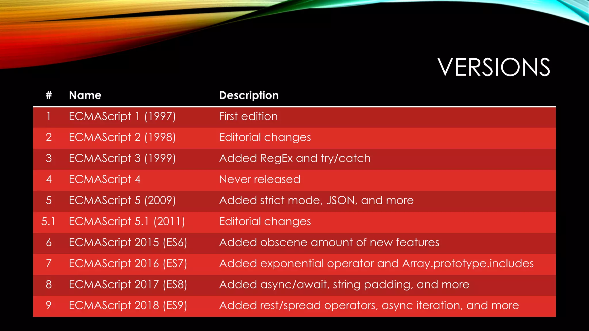 VERSIONS
# Name Description
1 ECMAScript 1 (1997) First edition
2 ECMAScript 2 (1998) Editorial changes
3 ECMAScript 3 (1999) Added RegEx and try/catch
4 ECMAScript 4 Never released
5 ECMAScript 5 (2009) Added strict mode, JSON, and more
5.1 ECMAScript 5.1 (2011) Editorial changes
6 ECMAScript 2015 (ES6) Added obscene amount of new features
7 ECMAScript 2016 (ES7) Added exponential operator and Array.prototype.includes
8 ECMAScript 2017 (ES8) Added async/await, string padding, and more
9 ECMAScript 2018 (ES9) Added rest/spread operators, async iteration, and more
 