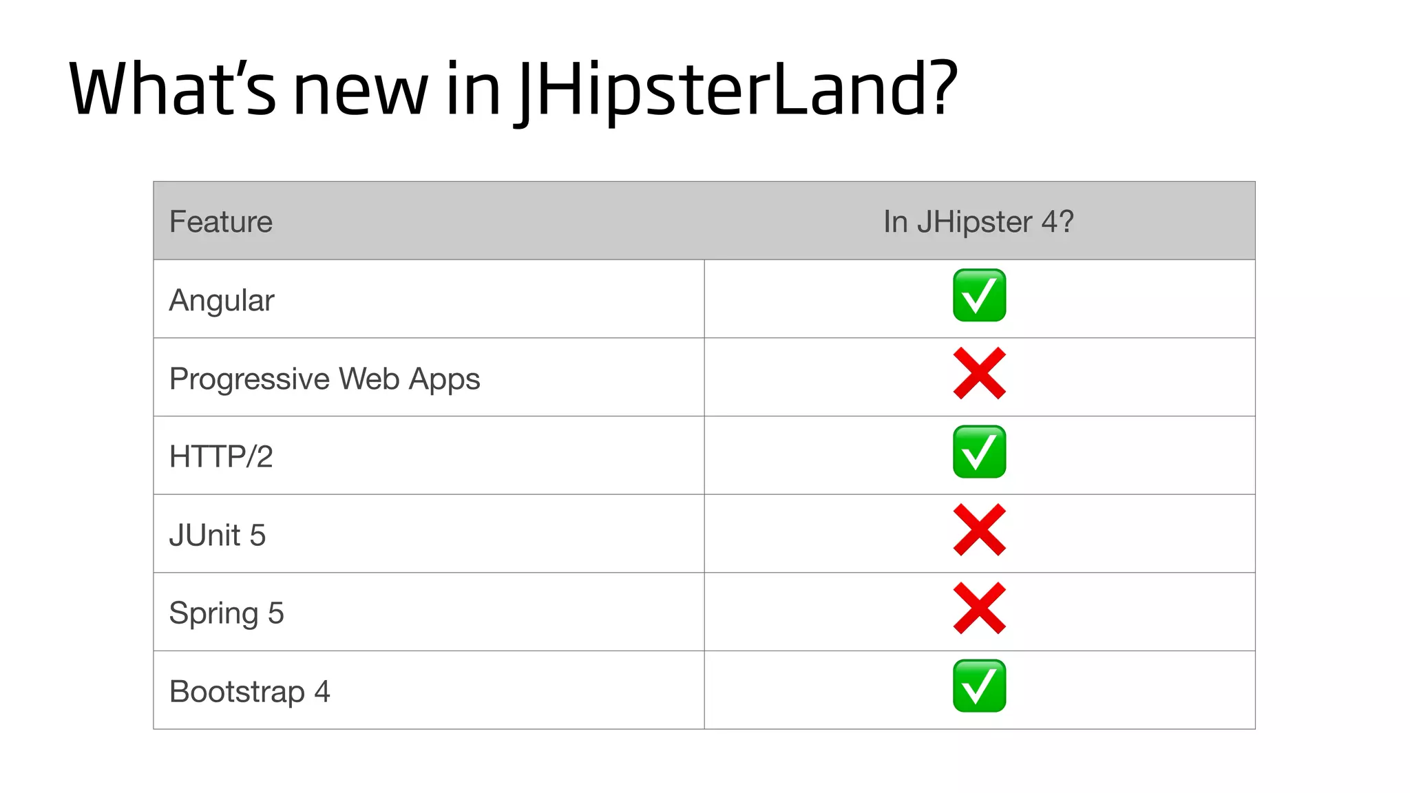 Feature In JHipster 4?
Angular ✅
Progressive Web Apps ❌
HTTP/2 ✅
JUnit 5 ❌
Spring 5 ❌
Bootstrap 4 ✅
What’s new in JHipsterLand?
 