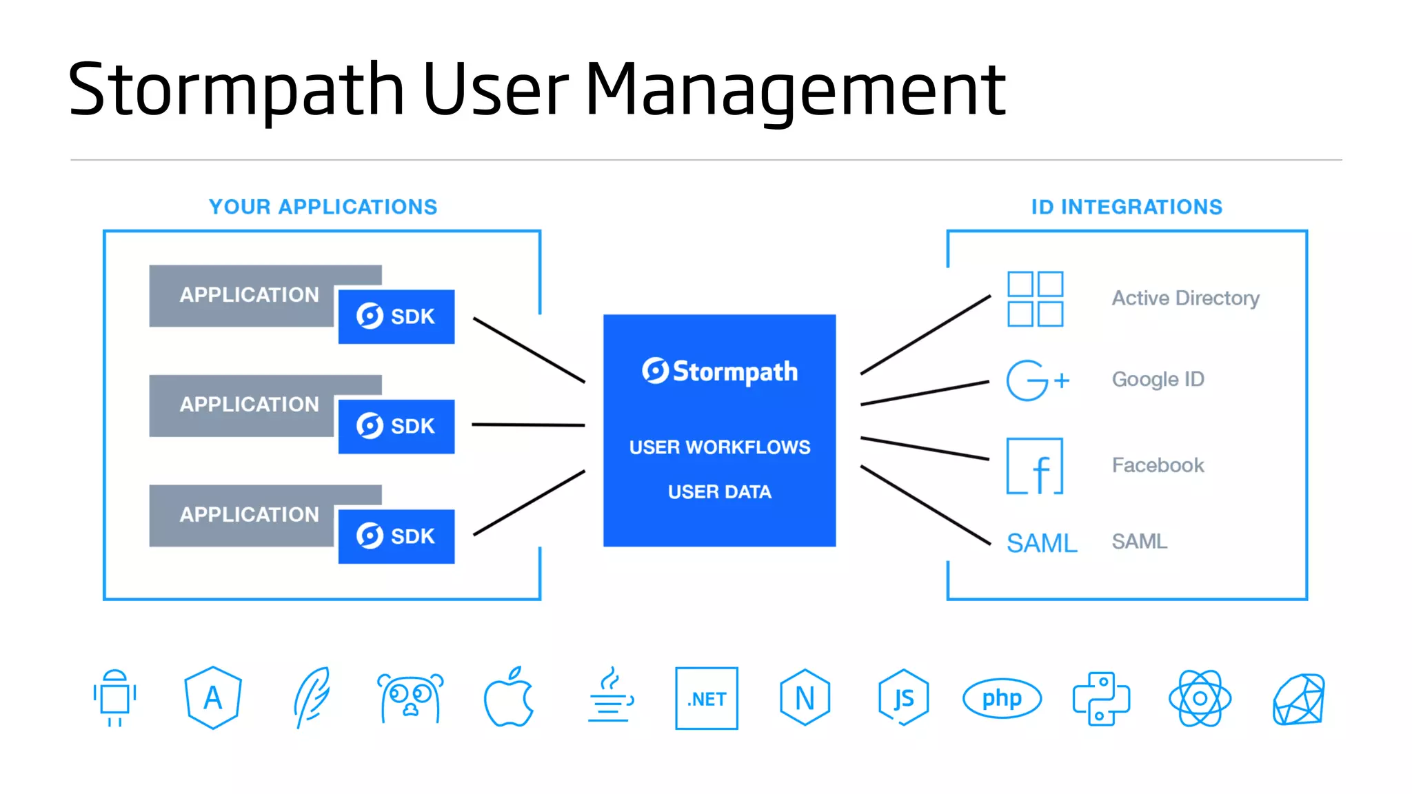 Stormpath User Management
 