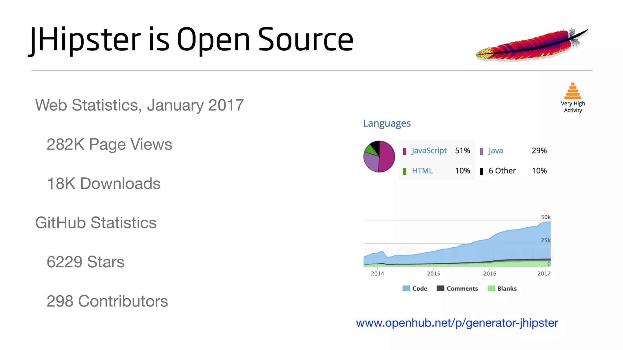 JHipster is Open Source
Web Statistics, January 2017

282K Page Views

18K Downloads

GitHub Statistics

6229 Stars 

298 Contributors
www.openhub.net/p/generator-jhipster
 