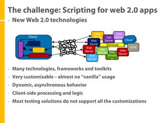 Web             Data
Client                     Server   App Server
                        Web        Server          Cloud
                       Server       Services
         Networks    Web                              EDW
                               App             Data
                    Server
                              Server Web Server
                       Web           Service
                      Server            s
 
