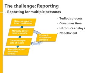 Generate reports
      from LoadRunner


    Manually add or
    remove graphs
                         For each
                         stakeholder
  Create multiple        persona
  sets of report

Manually convert
to various
formats
 
