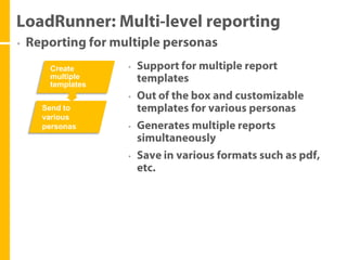 Create
 multiple
 templates


Send to
various
personas
 