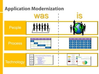 was   is
  People



 Process



Technology
 