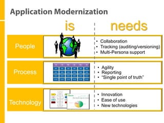 is          needs
                  • Collaboration
 People           • Tracking (auditing/versioning)
                  • Multi-Persona support


                  • Agility
 Process          • Reporting
                  • “Single point of truth”


                  • Innovation
                  • Ease of use
Technology        • New technologies
 