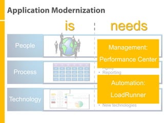 is         needs
                  • Collaboration
 People           • Tracking (auditing/versioning)
                       Management:
                  • Multi-Persona support
                  Performance Center
                  • Agility
 Process          • Reporting
                  • “Single point of truth”
                         Automation:
                  • Innovation
                        LoadRunner
Technology        • Ease of use
                  • New technologies
 