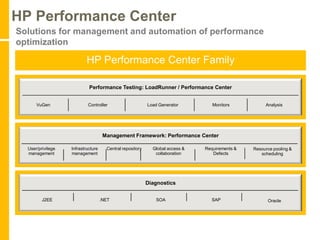 HP Performance Center
Solutions for management and automation of performance
optimization

                           HP Performance Center Family

                            Performance Testing: LoadRunner / Performance Center


      VuGen                Controller                      Load Generator         Monitors           Analysis




                                     Management Framework: Performance Center

  User/privilege   Infrastructure     Central repository     Global access &   Requirements &   Resource pooling &
  management       management                                 collaboration       Defects          scheduling




                                                           Diagnostics


         J2EE                       .NET                      SOA                 SAP                 Oracle
 