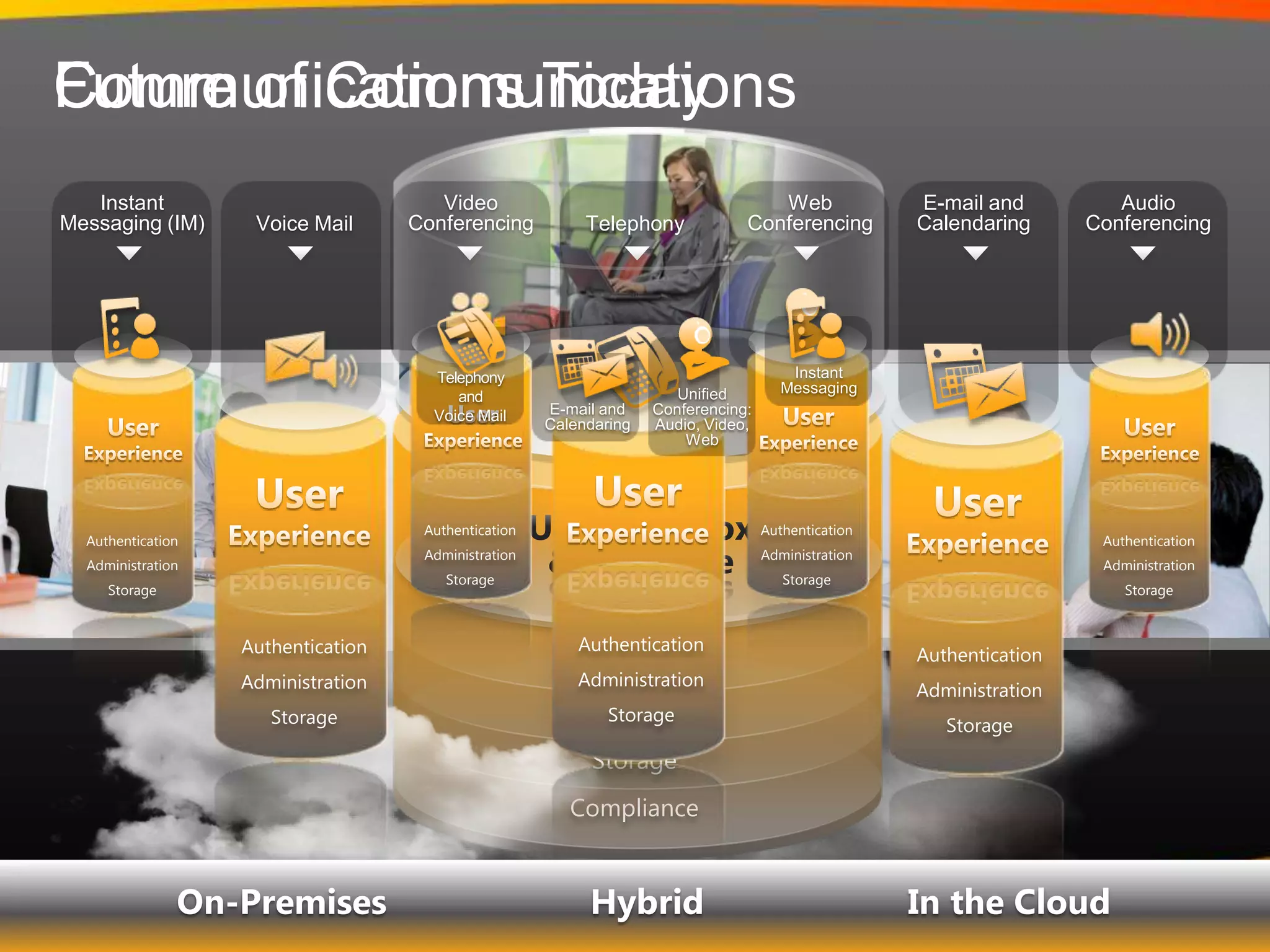 Future of CommunicationsCommunications TodayE-mail andCalendaringWebConferencing VideoConferencing InstantMessaging (IM)AudioConferencingTelephonyVoice MailInstantMessagingTelephony andVoice MailUnified Conferencing: Audio, Video, WebE-mail andCalendaringUser ExperienceUserExperienceUser ExperienceUserExperienceUser ExperienceUserExperienceUser ExperienceUnified Inbox & PresenceAuthenticationAdministrationStorageComplianceAuthenticationAdministrationStorageAuthenticationAdministrationStorageAuthenticationAdministrationStorageAuthenticationAdministrationStorageAuthenticationAdministrationStorageAuthenticationAdministrationStorageAuthenticationAdministrationStorageOn-Premises                     Hybrid                     In the Cloud