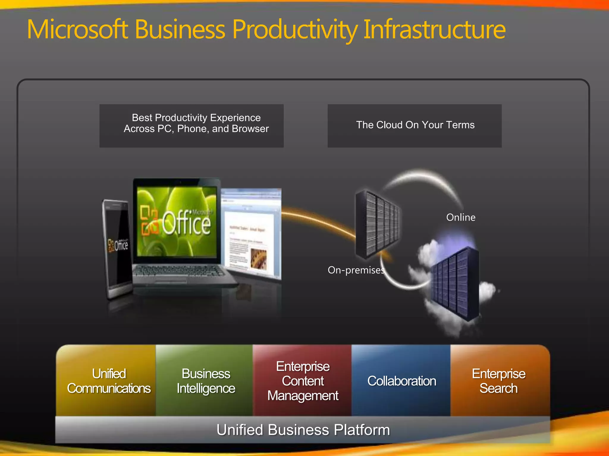 Microsoft Business Productivity InfrastructureUnified Business PlatformUnified CommunicationsBusiness IntelligenceEnterprise Content ManagementCollaborationEnterprise SearchBest Productivity Experience Across PC, Phone, and BrowserThe Cloud On Your TermsOnlineOn-premises