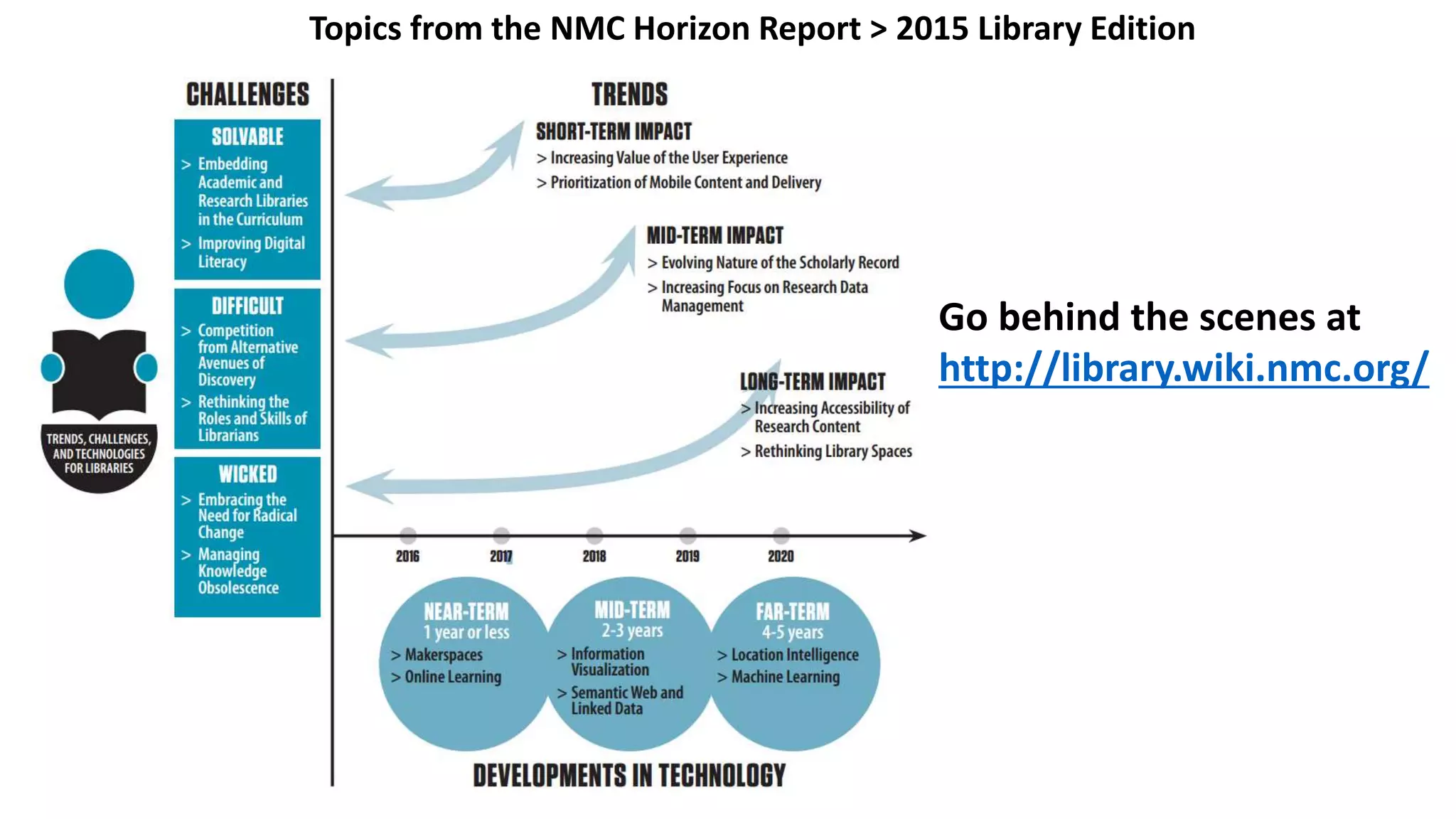 Topics from the NMC Horizon Report > 2015 Library Edition
Go behind the scenes at
http://library.wiki.nmc.org/
 