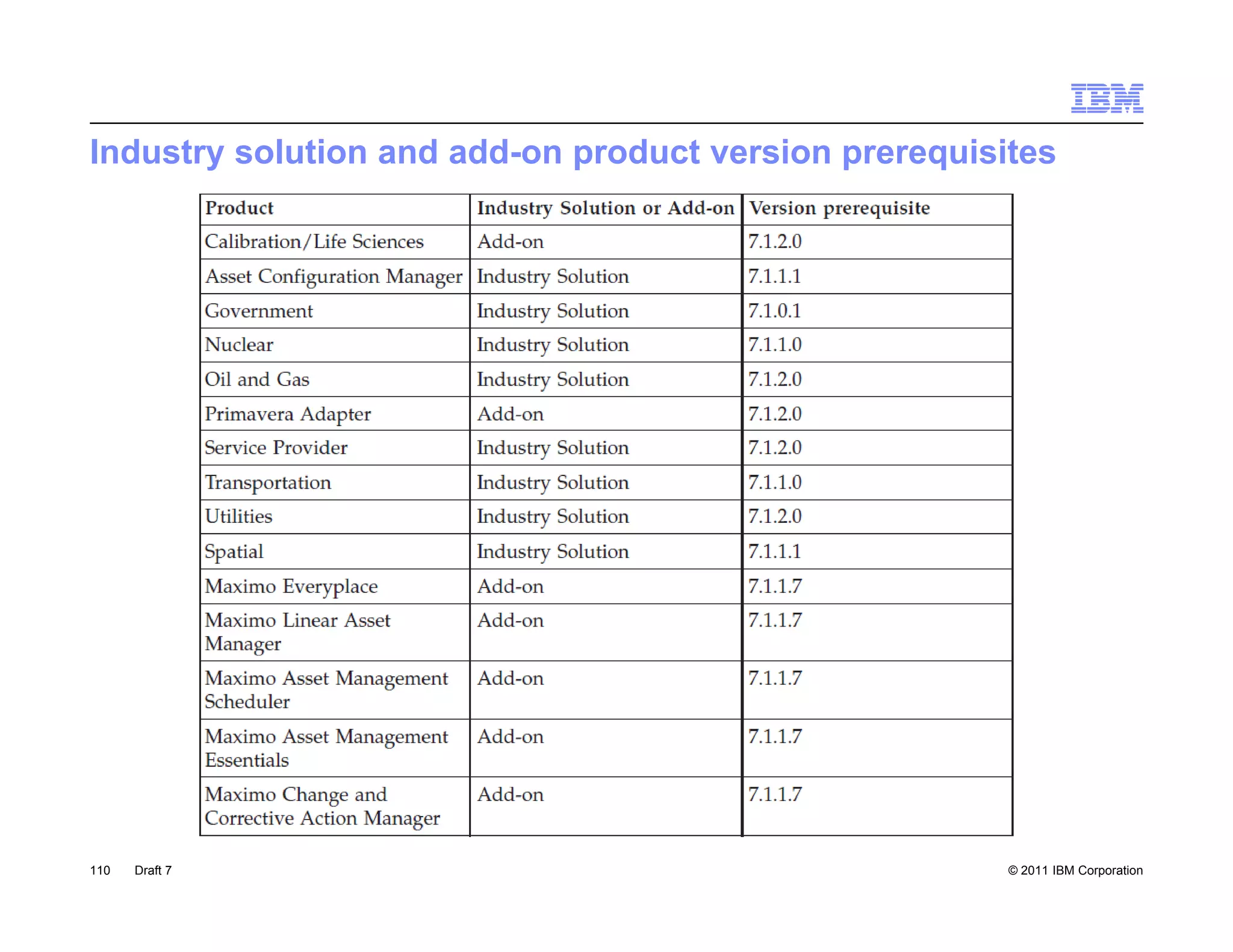 Industry solution and add-on product version prerequisites




110   Draft 7                                          © 2011 IBM Corporation
 