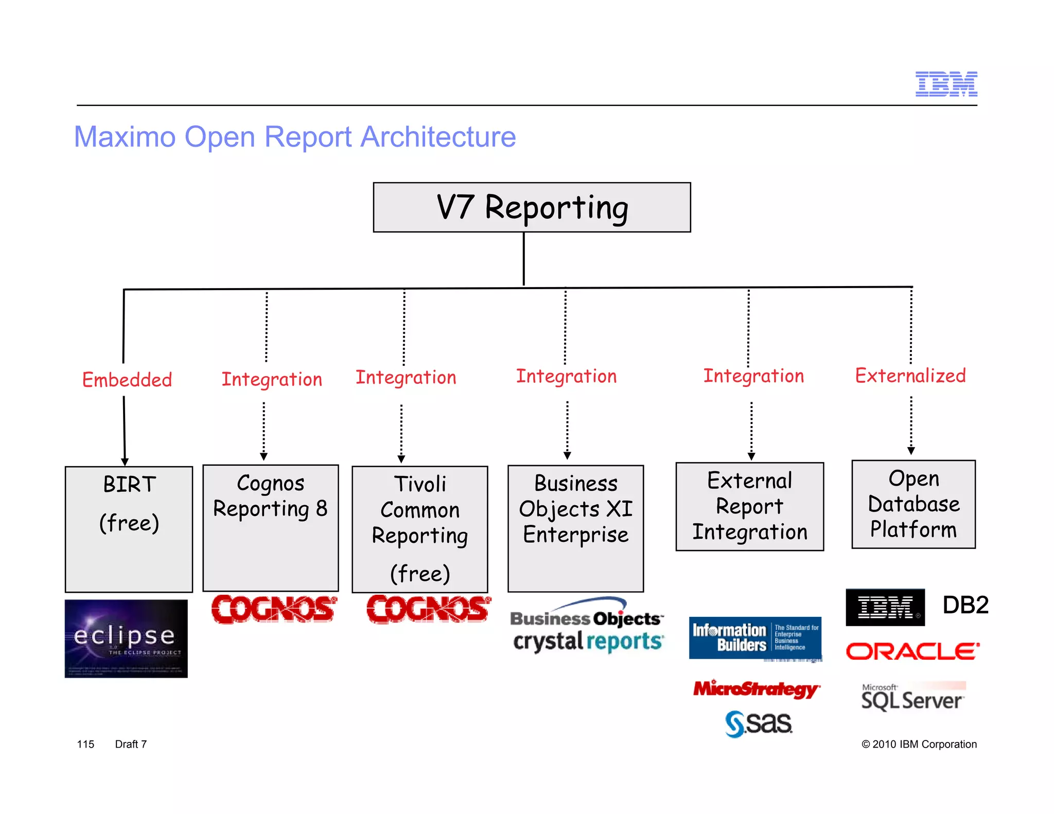 Maximo Open Report Architecture
        p     p

                                       V7 Reporting




Embedded         Integration   Integration   Integration    Integration   Externalized




      BIRT         Cognos         Tivoli      Business      External         Open
                 Reporting 8     Common      Objects XI      Report        Database
      (free)                                               Integration     Platform
                                Reporting    Enterprise
                                  (free)
                                                                                         DB2




115    Draft 7                                                            © 2010 IBM Corporation
 
