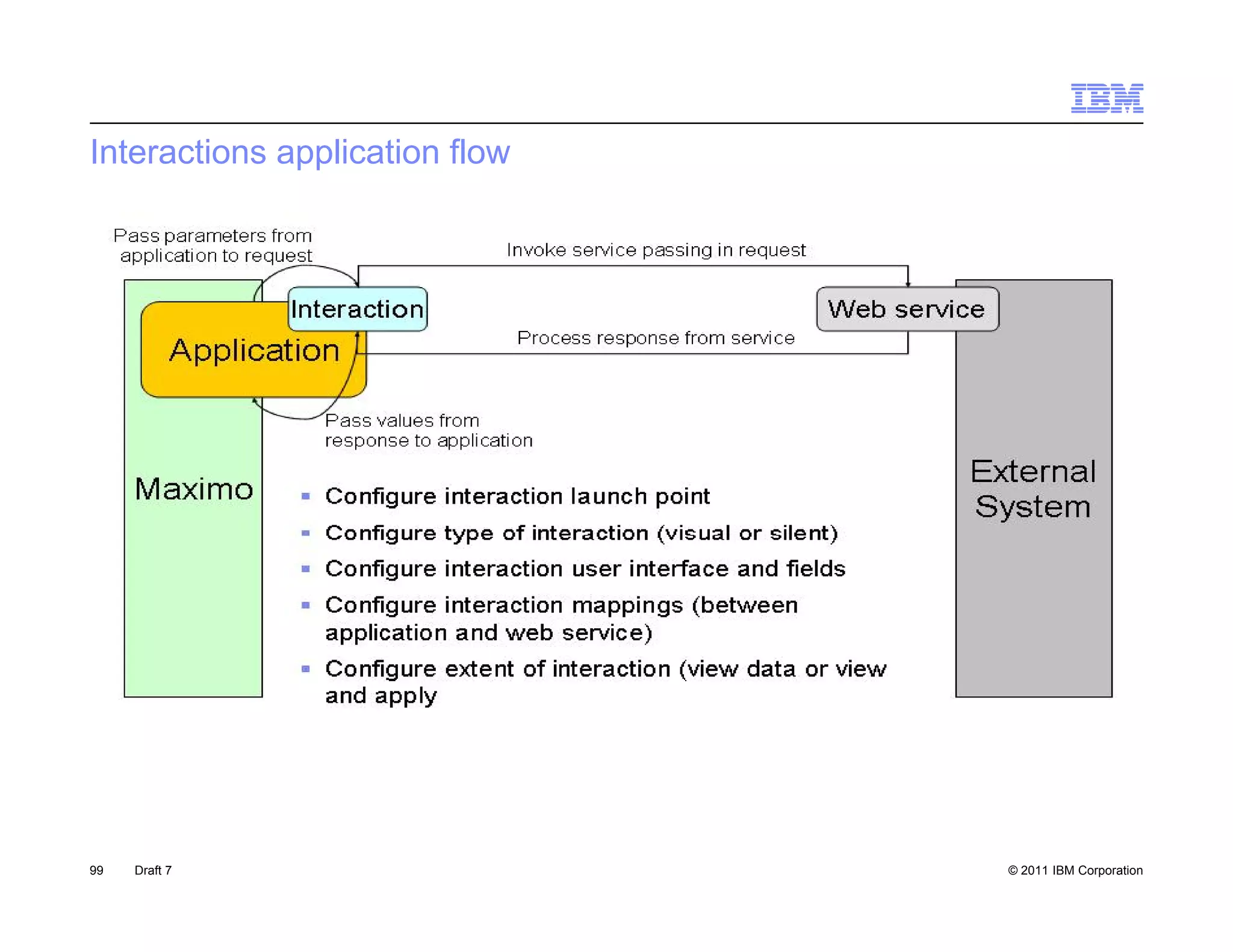 Interactions application flow




99   Draft 7                    © 2011 IBM Corporation
 
