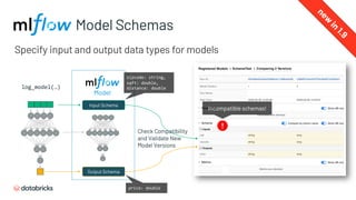 Model Schemas
Specify input and output data types for models
Incompatible schemas!
Model
Input Schema
Output Schema
Check Compatibility
and Validate New
Model Versions
new
in
1.9
zipcode: string,
sqft: double,
distance: double
price: double
log_model(…)
 