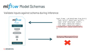 Model Schemas
Validate inputs against schema during inference
input_frame = pd.DataFrame.from_dict({
"year built": data["year built"],
"year sold" data["year sold"],
"lot area": data["lot area"],
"zip code": data["zip code"],
"condition": data["condition"],
})
Input Schema
Output Schema
Model
Schema Mismatch Error
 