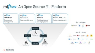 : An Open Source ML Platform
Experiment
management
Model managementReproducible runs Model packaging
and deployment
T R A C K I N G P R O J E C T S M O D E L R E G I S T R YM O D E L S
Training
Deployment
Raw Data
Data Prep
ML Engineer
Application
DeveloperData Engineer
Any Language
Any ML Library
 