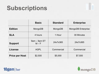 Subscriptions
Basic Standard Enterprise
Edition MongoDB MongoDB MongoDB Enterprise
SLA 4 hours 1 Hour 30 Minutes
Support
9am – 9pm ET
M – F
24x7x365 24x7x365
License AGPL Commercial Commercial
Price per Host $2,500 $5,000 $7,500
 