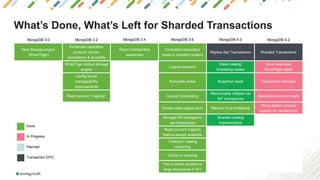 What’s Done, What’s Left for Sharded Transactions
MongoDB 3.0 MongoDB 3.2 MongoDB 3.4 MongoDB 3.6 MongoDB 4.0 MongoDB 4.2
New Storage engine
(WiredTiger)
Enhanced replication
protocol: stricter
consistency & durability
Shard membership
awareness
Consistent secondary
reads in sharded clusters
Replica Set Transactions Sharded Transactions
WiredTiger default storage
engine
Logical sessions
Make catalog
timestamp-aware
More extensive
WiredTiger repair
Config server
manageability
improvements
Retryable writes Snapshot reads Transaction manager
Read concern “majority” Causal Consistency
Recoverable rollback via
WT checkpoints
Global point-in-time reads
Cluster-wide logical clock Recover to a timestamp
Oplog applier prepare
support for transactions
Storage API changes to
use timestamps
Sharded catalog
improvements
Read concern majority
feature always available
Collection catalog
versioning
UUIDs in sharding
Fast in-place updates to
large documents in WT
In Progress
Done
Transaction EPIC
Planned
 