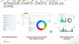 MONGODB CHARTS: CREATE, VISUALIZE,
SHARE
 