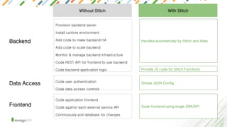 Code user authentication
Code data access controls
Provision backend server
Install runtime environment
Add code to make backend HA
Add code to scale backend
Monitor & manage backend infrastructure
Code REST API for frontend to use backend
Code backend application logic
Code application frontend
Code against each external service API
Continuously poll database for changes
Without Stitch
Simple JSON Config
Handled automatically by Stitch and Atlas
Code frontend using single SDK/API
With Stitch
Backend
Data Access
Frontend
Provide JS code for Stitch Functions
 