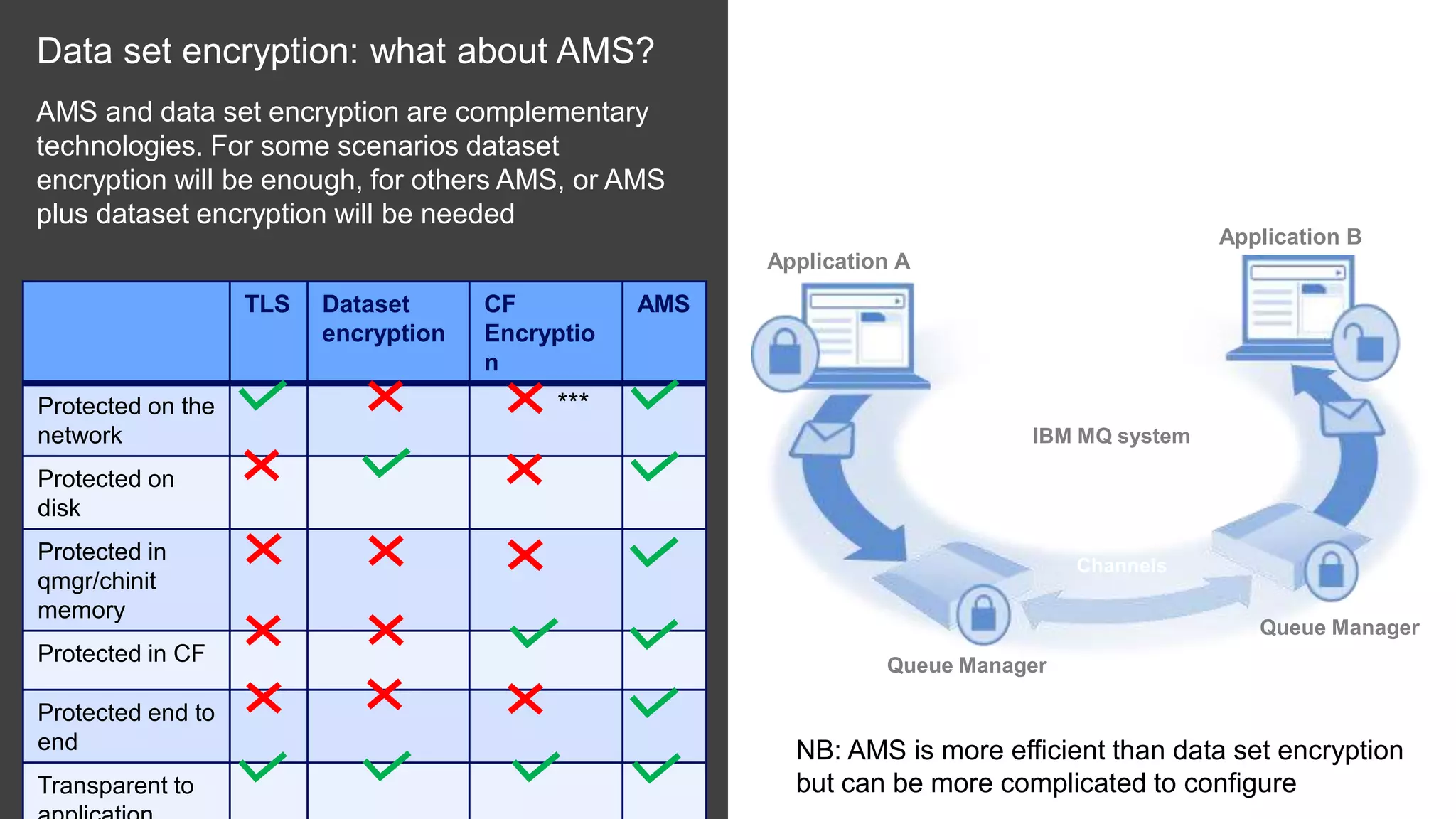 13
Data set encryption: what about AMS?
AMS and data set encryption are complementary
technologies. For some scenarios dataset
encryption will be enough, for others AMS, or AMS
plus dataset encryption will be needed
© 2019 IBM Corporation
Application B
Application A
Channels
IBM MQ system
Queue Manager
Queue Manager
TLS Dataset
encryption
CF
Encryptio
n
AMS
Protected on the
network
Protected on
disk
Protected in
qmgr/chinit
memory
Protected in CF
Protected end to
end
Transparent to
***
NB: AMS is more efficient than data set encryption
but can be more complicated to configure
 