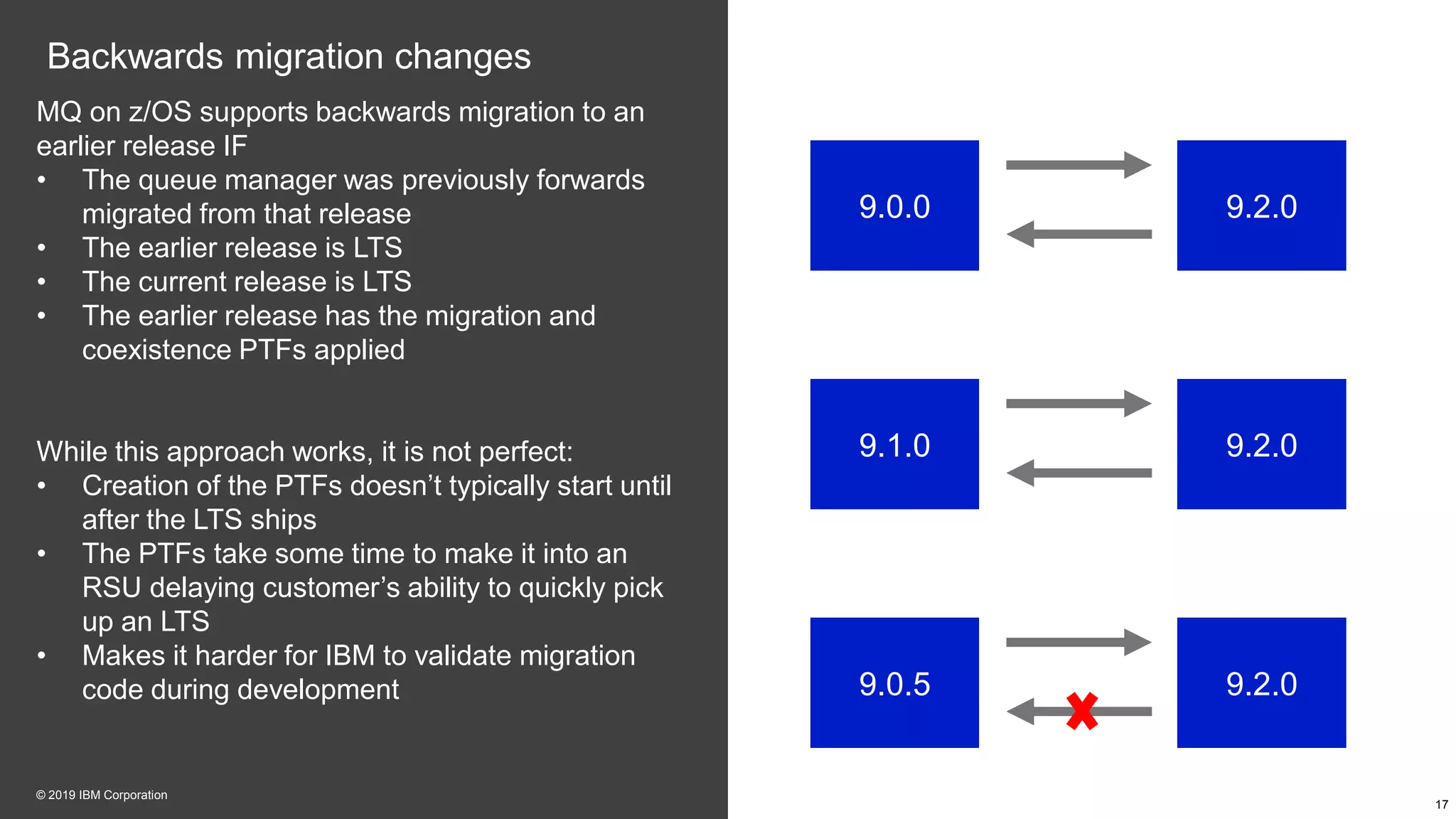 Backwards migration changes
MQ on z/OS supports backwards migration to an
earlier release IF
• The queue manager was previously forwards
migrated from that release
• The earlier release is LTS
• The current release is LTS
• The earlier release has the migration and
coexistence PTFs applied
While this approach works, it is not perfect:
• Creation of the PTFs doesn’t typically start until
after the LTS ships
• The PTFs take some time to make it into an
RSU delaying customer’s ability to quickly pick
up an LTS
• Makes it harder for IBM to validate migration
code during development
17
© 2019 IBM Corporation
9.0.0 9.2.0
9.1.0 9.2.0
9.0.5 9.2.0
 