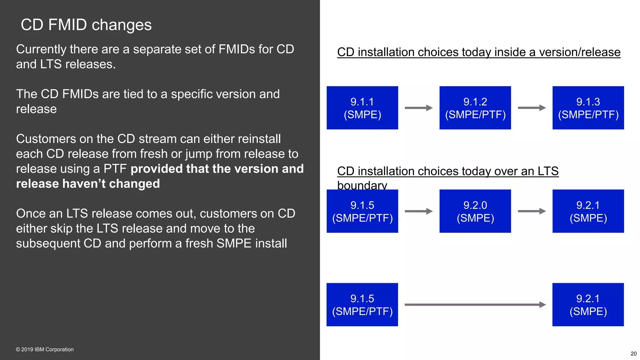 CD FMID changes
Currently there are a separate set of FMIDs for CD
and LTS releases.
The CD FMIDs are tied to a specific version and
release
Customers on the CD stream can either reinstall
each CD release from fresh or jump from release to
release using a PTF provided that the version and
release haven’t changed
Once an LTS release comes out, customers on CD
either skip the LTS release and move to the
subsequent CD and perform a fresh SMPE install
20
© 2019 IBM Corporation
CD installation choices today over an LTS
boundary
9.1.5
(SMPE/PTF)
9.2.0
(SMPE)
9.2.1
(SMPE)
CD installation choices today inside a version/release
9.1.1
(SMPE)
9.1.2
(SMPE/PTF)
9.1.3
(SMPE/PTF)
9.1.5
(SMPE/PTF)
9.2.1
(SMPE)
 