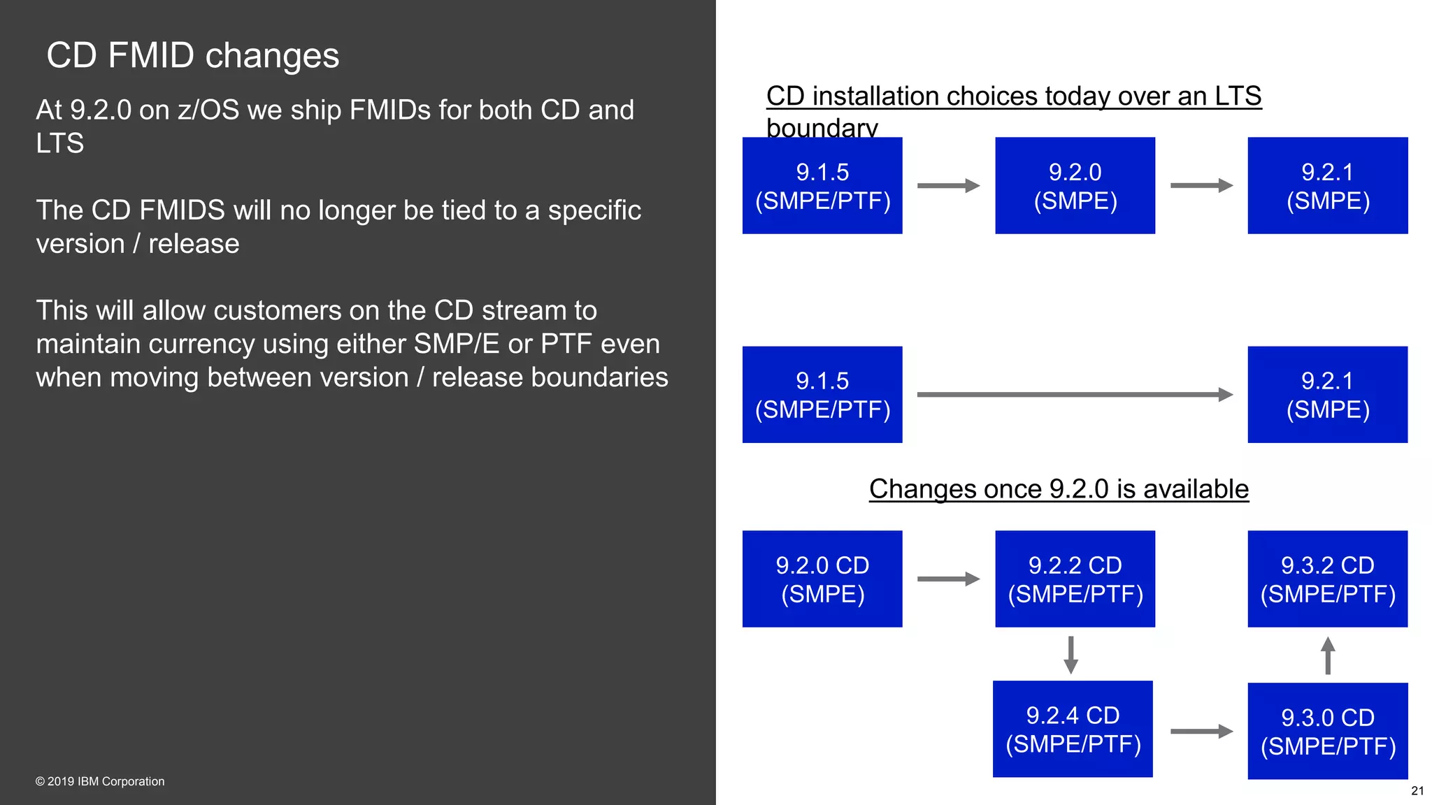 CD FMID changes
At 9.2.0 on z/OS we ship FMIDs for both CD and
LTS
The CD FMIDS will no longer be tied to a specific
version / release
This will allow customers on the CD stream to
maintain currency using either SMP/E or PTF even
when moving between version / release boundaries
21
© 2019 IBM Corporation
CD installation choices today over an LTS
boundary
9.1.5
(SMPE/PTF)
9.2.0
(SMPE)
9.2.1
(SMPE)
Changes once 9.2.0 is available
9.2.0 CD
(SMPE)
9.2.2 CD
(SMPE/PTF)
9.2.4 CD
(SMPE/PTF)
9.1.5
(SMPE/PTF)
9.2.1
(SMPE)
9.3.0 CD
(SMPE/PTF)
9.3.2 CD
(SMPE/PTF)
 
