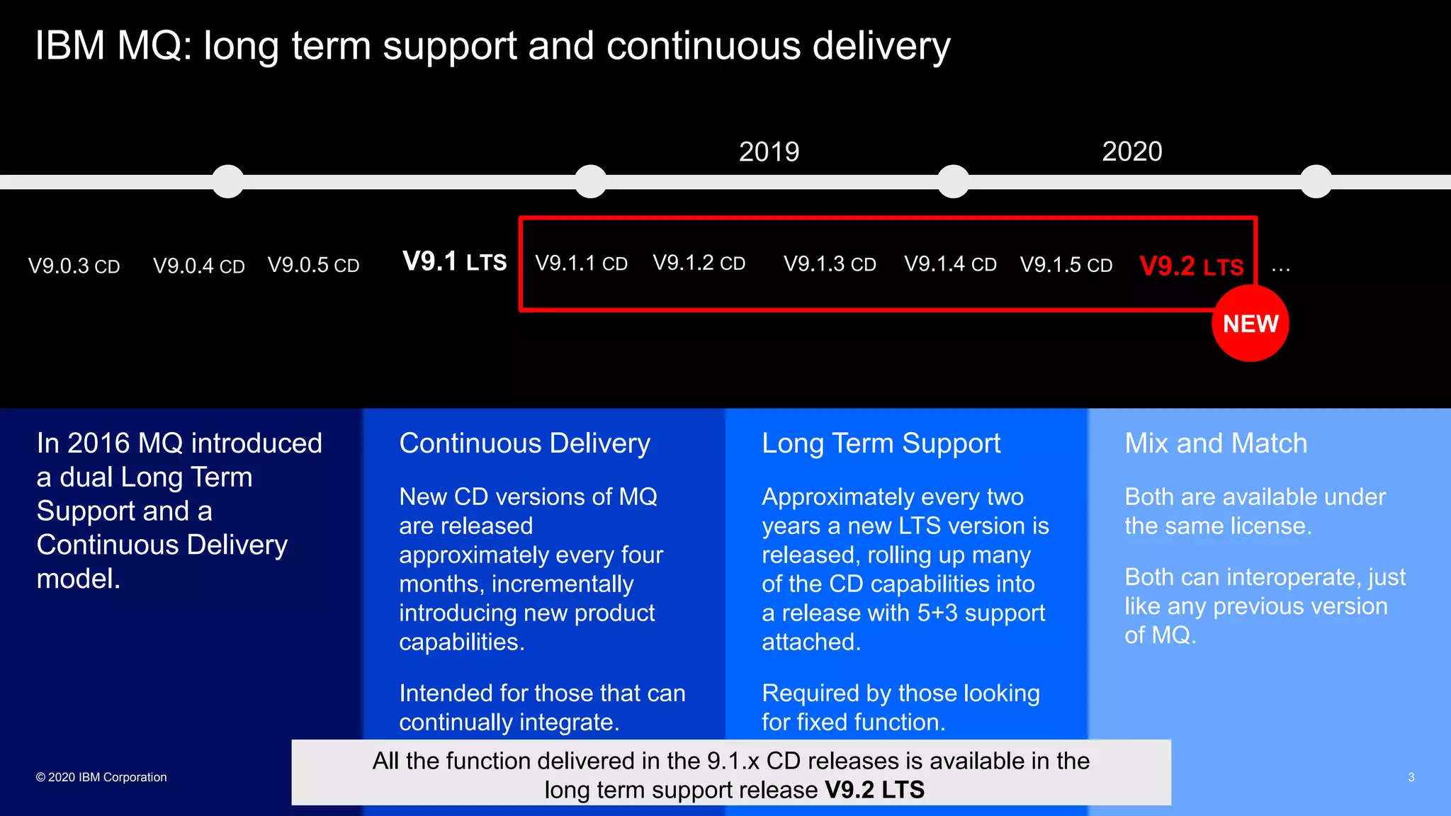Mix and Match
Both are available under
the same license.
Both can interoperate, just
like any previous version
of MQ.
Continuous Delivery
New CD versions of MQ
are released
approximately every four
months, incrementally
introducing new product
capabilities.
Intended for those that can
continually integrate.
Long Term Support
Approximately every two
years a new LTS version is
released, rolling up many
of the CD capabilities into
a release with 5+3 support
attached.
Required by those looking
for fixed function.
In 2016 MQ introduced
a dual Long Term
Support and a
Continuous Delivery
model.
IBM MQ: long term support and continuous delivery
All the function delivered in the 9.1.x CD releases is available in the
long term support release V9.2 LTS
V9.0.3 CD V9.0.4 CD V9.0.5 CD
2019 2020
V9.1 LTS V9.1.1 CD V9.1.2 CD V9.1.3 CD
3
V9.1.4 CD V9.1.5 CD V9.2 LTS …
NEW
© 2020 IBM Corporation
 